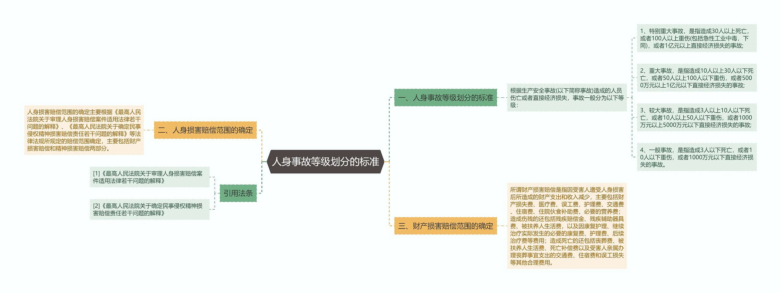 人身事故等级划分的标准思维导图