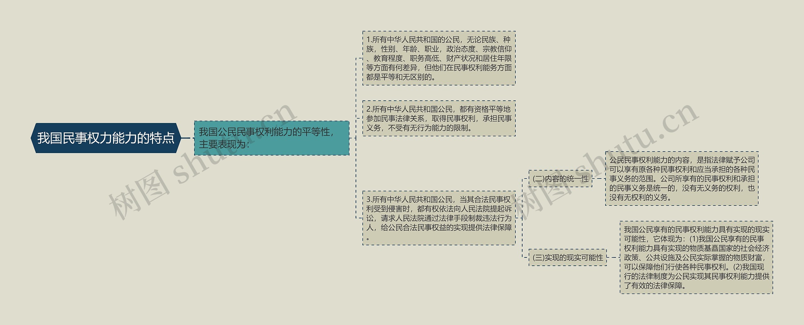 我国民事权力能力的特点思维导图
