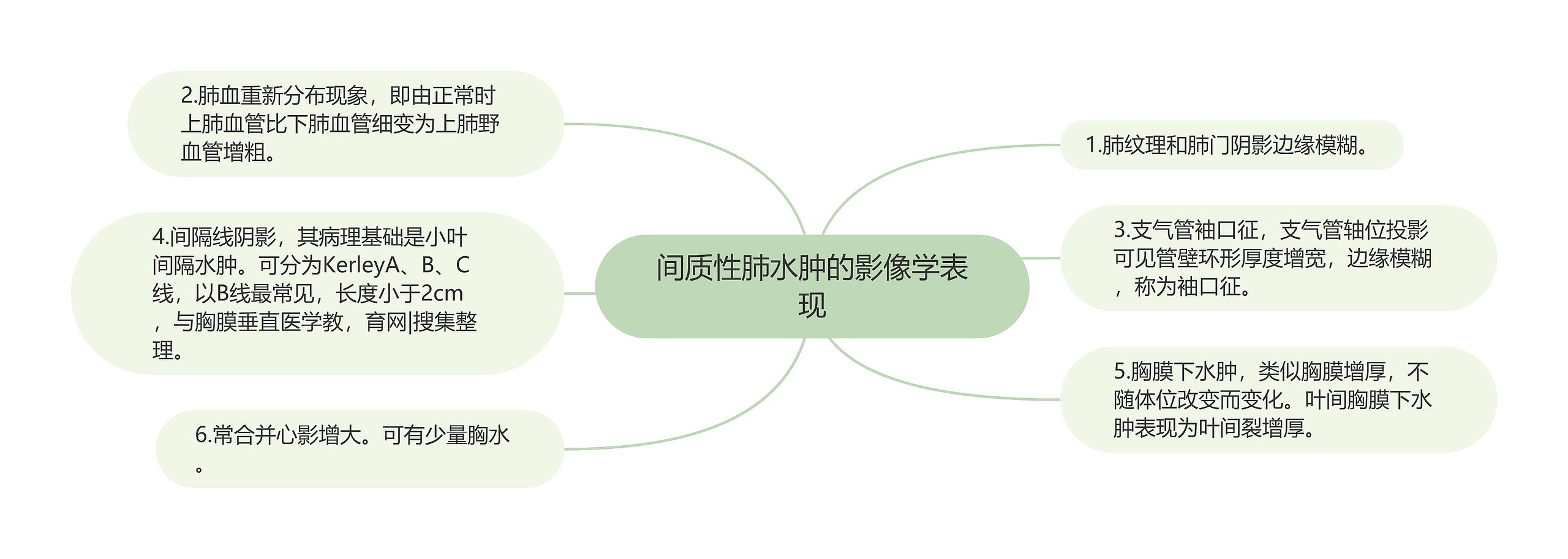 间质性肺水肿的影像学表现思维导图