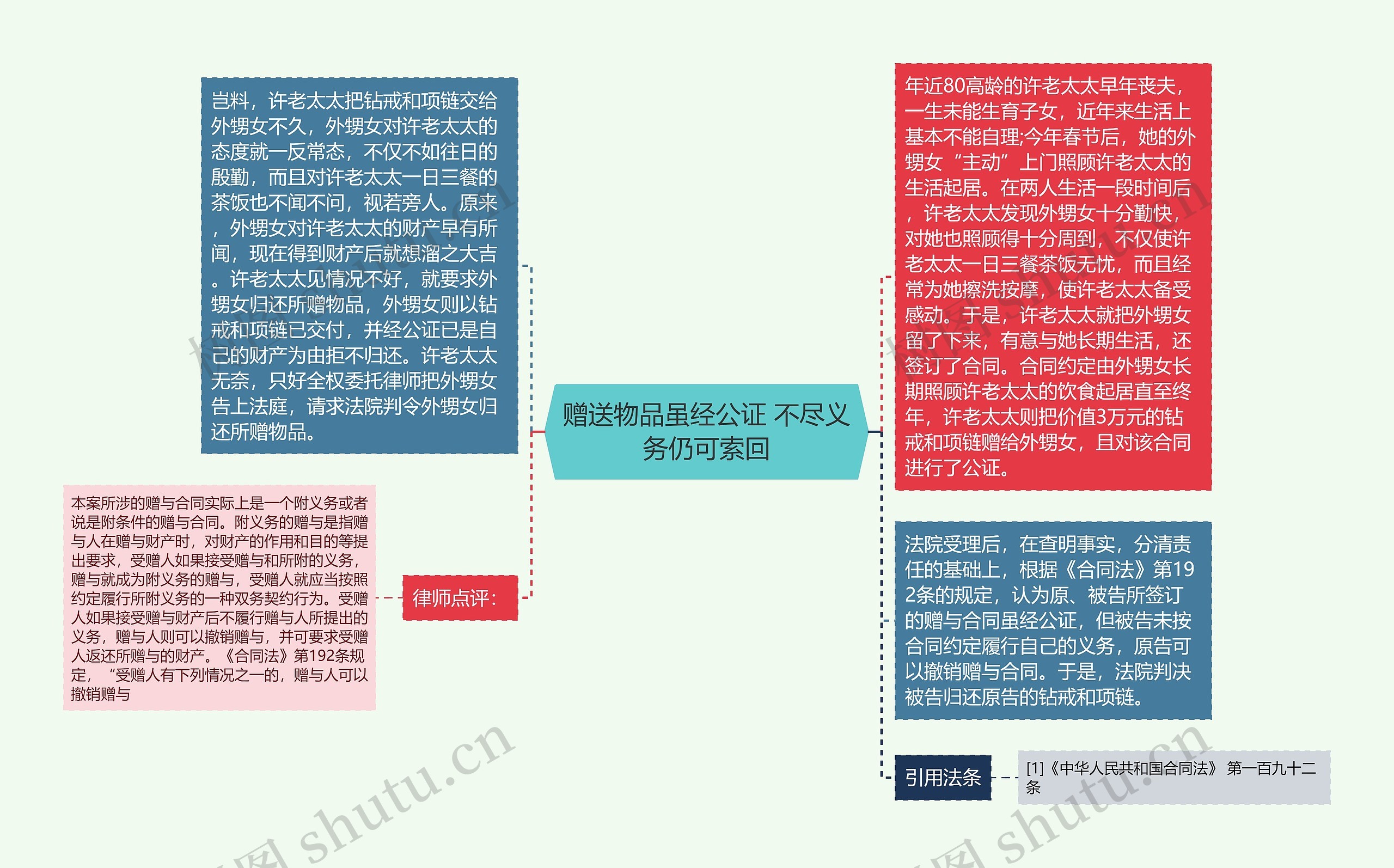 赠送物品虽经公证 不尽义务仍可索回思维导图