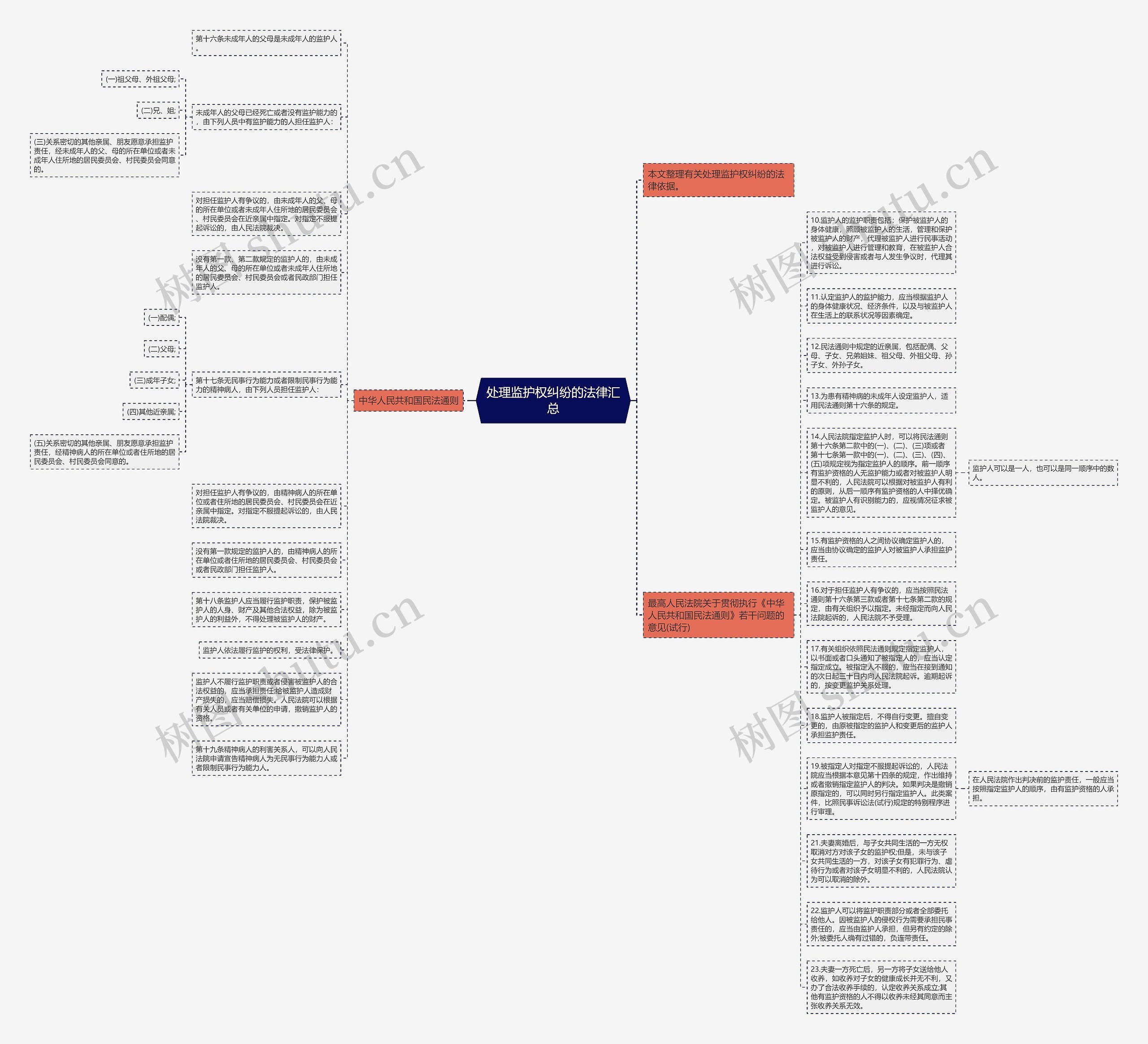 处理监护权纠纷的法律汇总思维导图