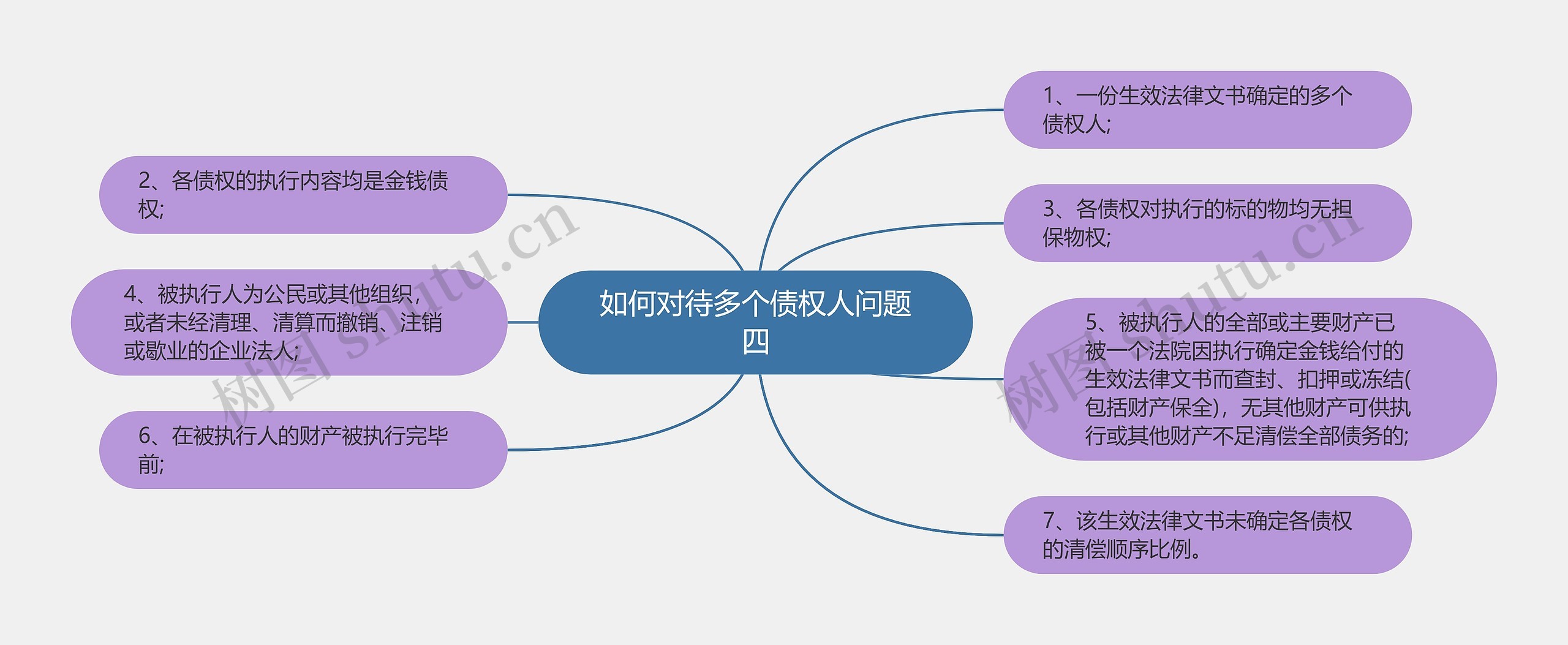 如何对待多个债权人问题四思维导图