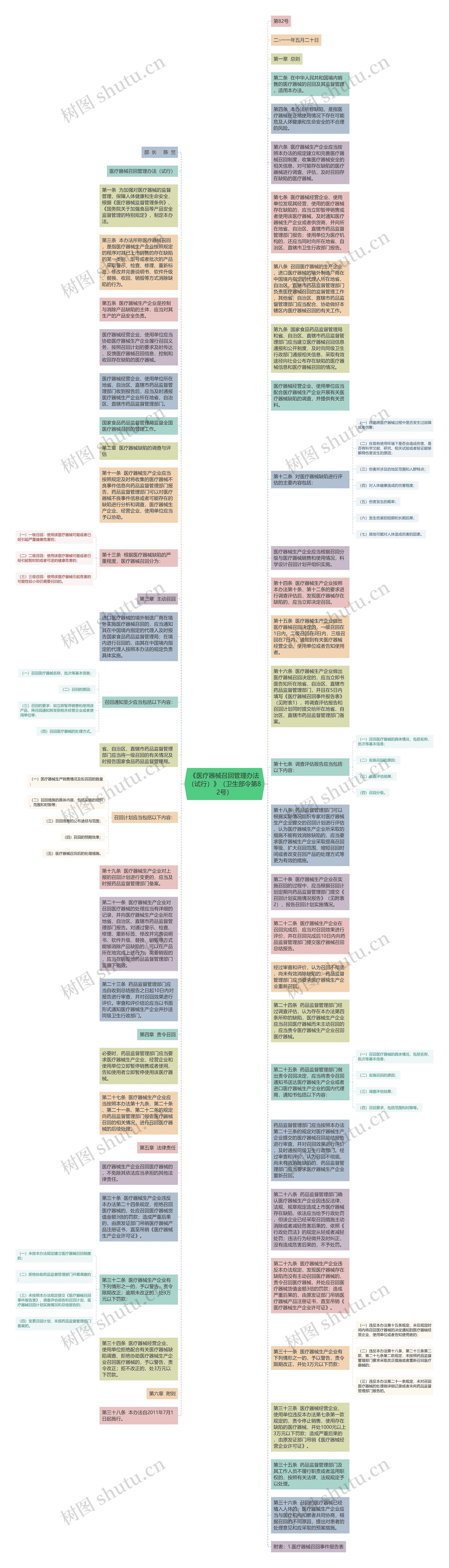 《医疗器械召回管理办法（试行）》（卫生部令第82号）思维导图