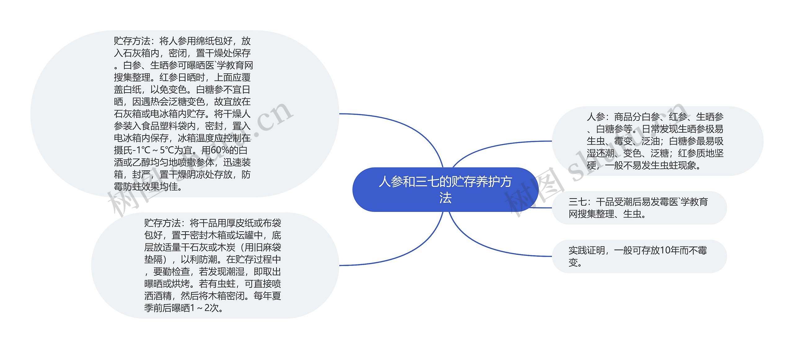 人参和三七的贮存养护方法 人参和三七的贮存养护方法