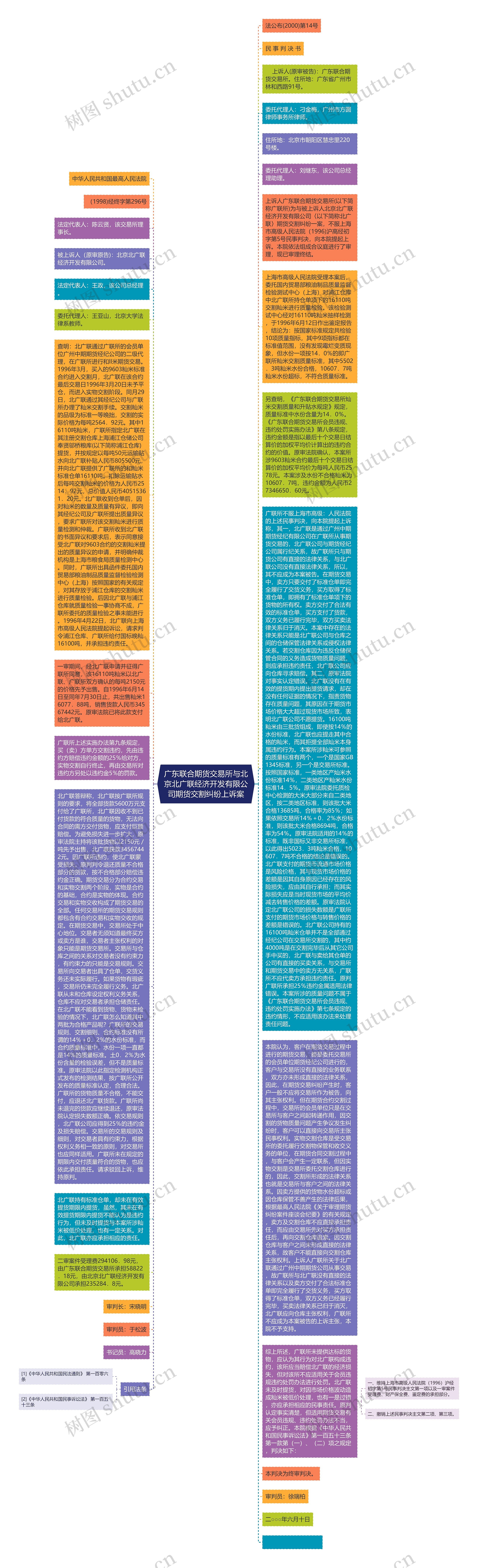 广东联合期货交易所与北京北广联经济开发有限公司期货交割纠纷上诉案思维导图