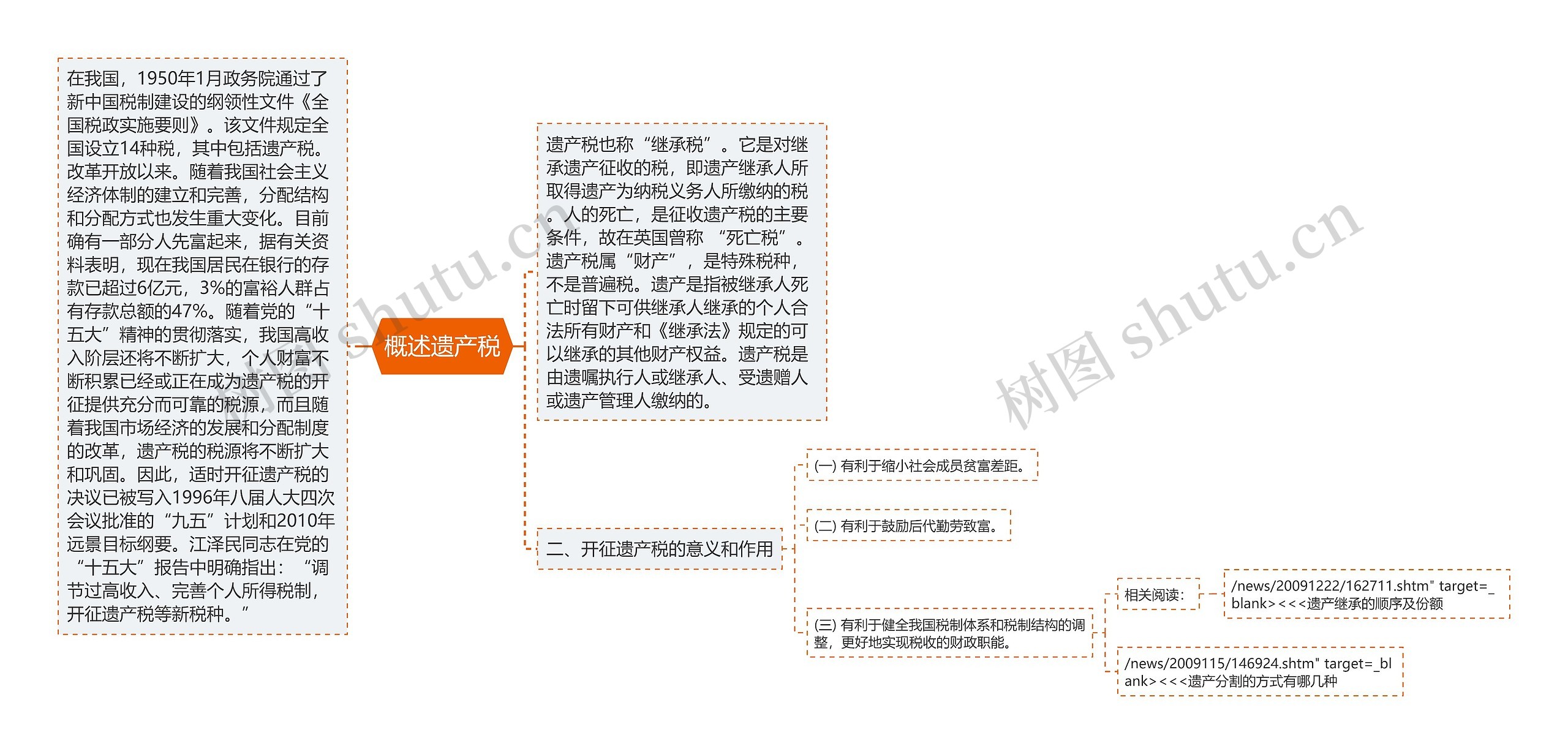 概述遗产税思维导图