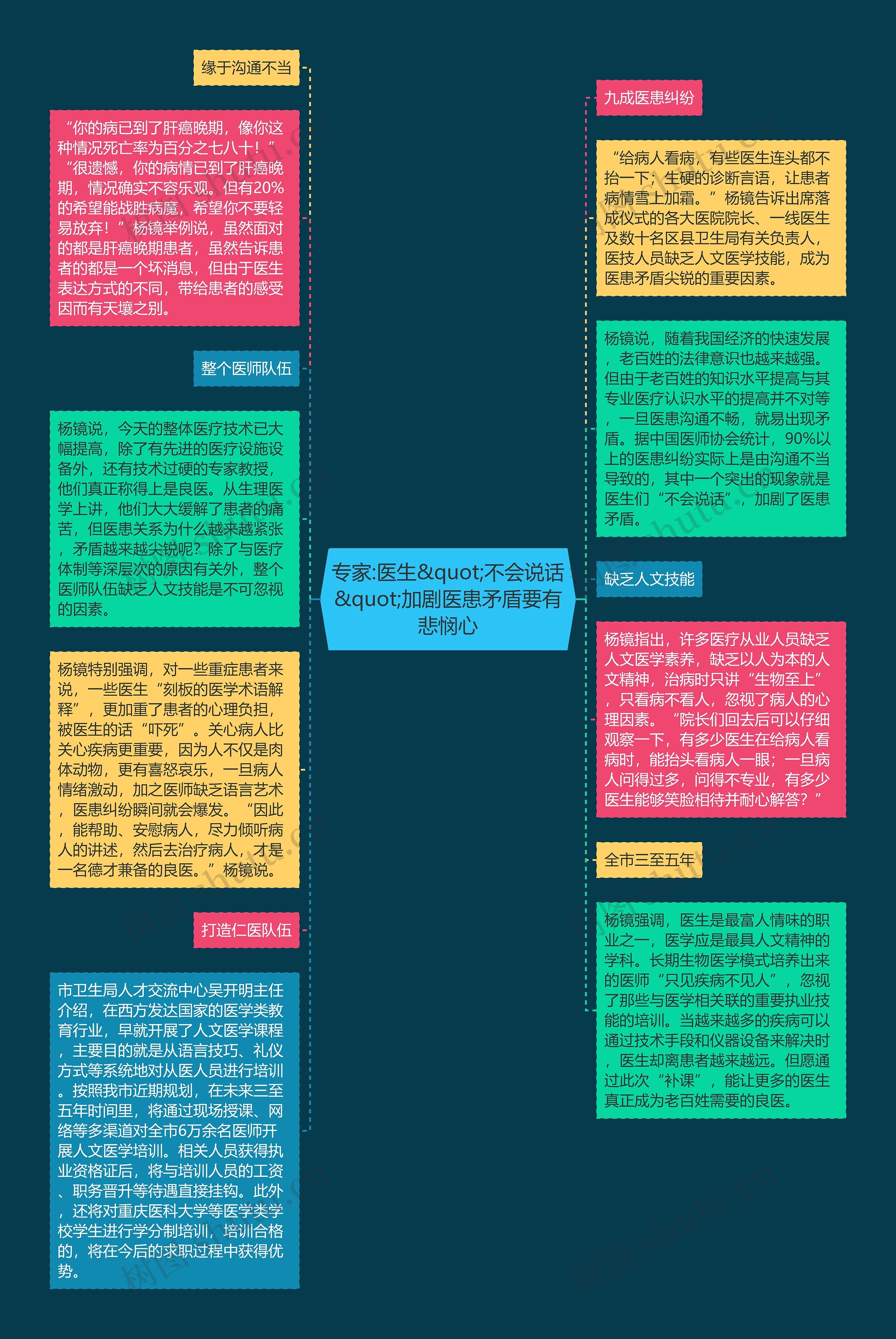 专家:医生&quot;不会说话&quot;加剧医患矛盾要有悲悯心思维导图