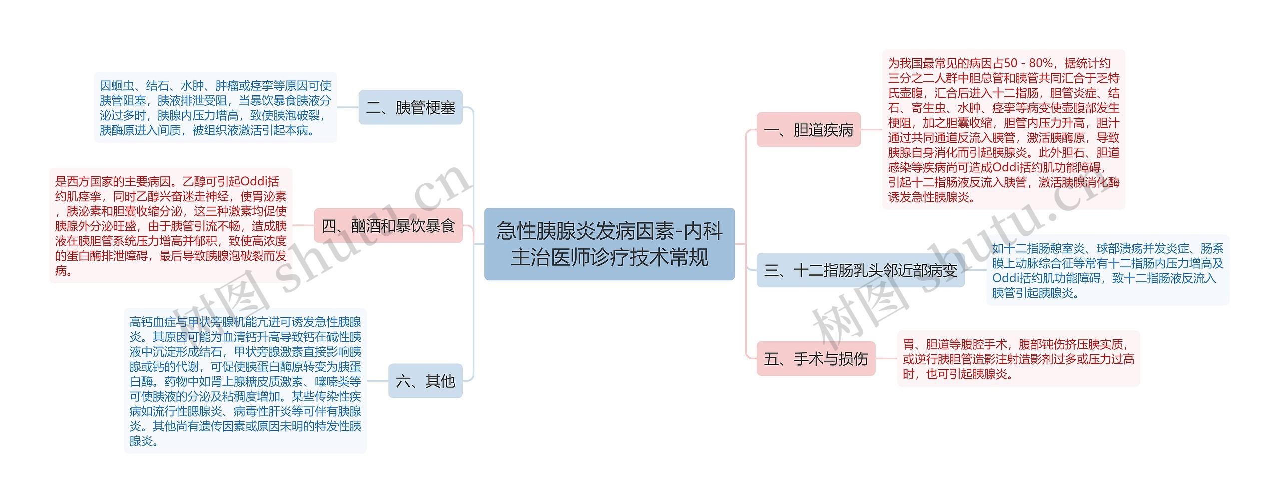 急性胰腺炎发病因素-内科主治医师诊疗技术常规思维导图