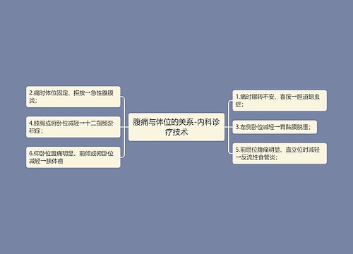 腹痛与体位的关系-内科诊疗技术