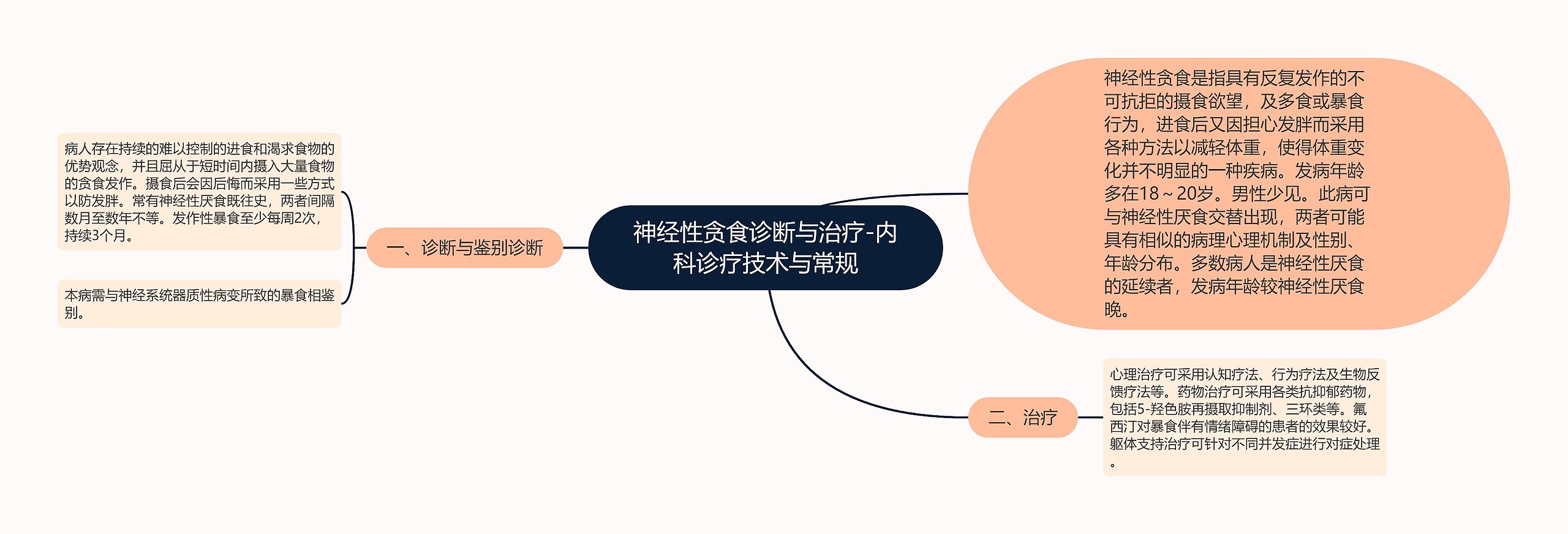 神经性贪食诊断与治疗-内科诊疗技术与常规思维导图