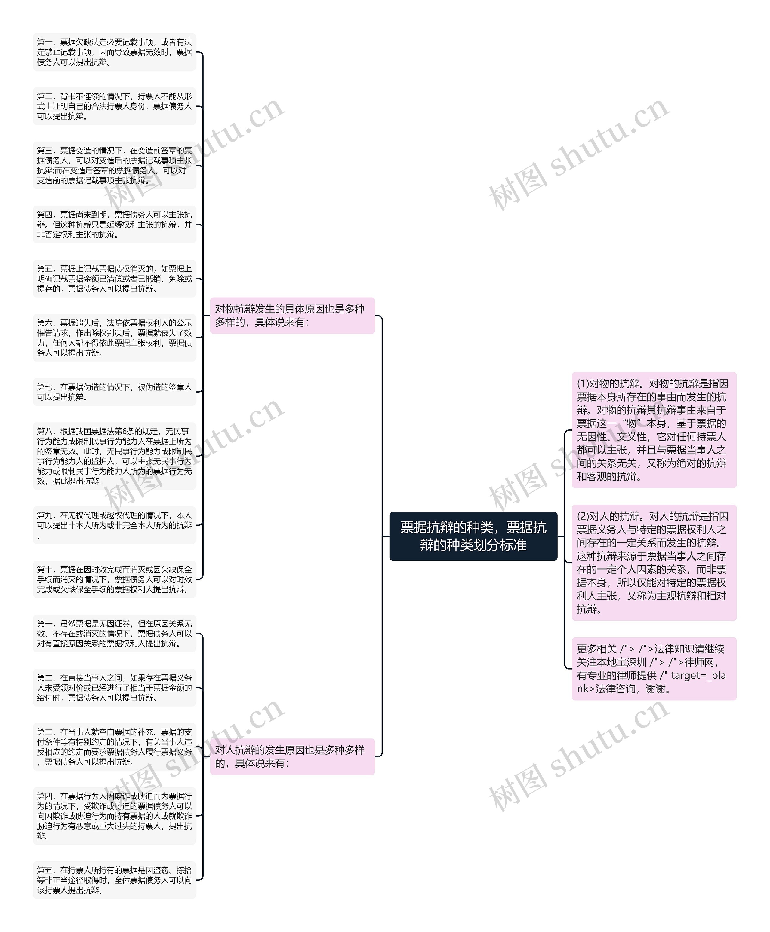 票据抗辩的种类，票据抗辩的种类划分标准思维导图