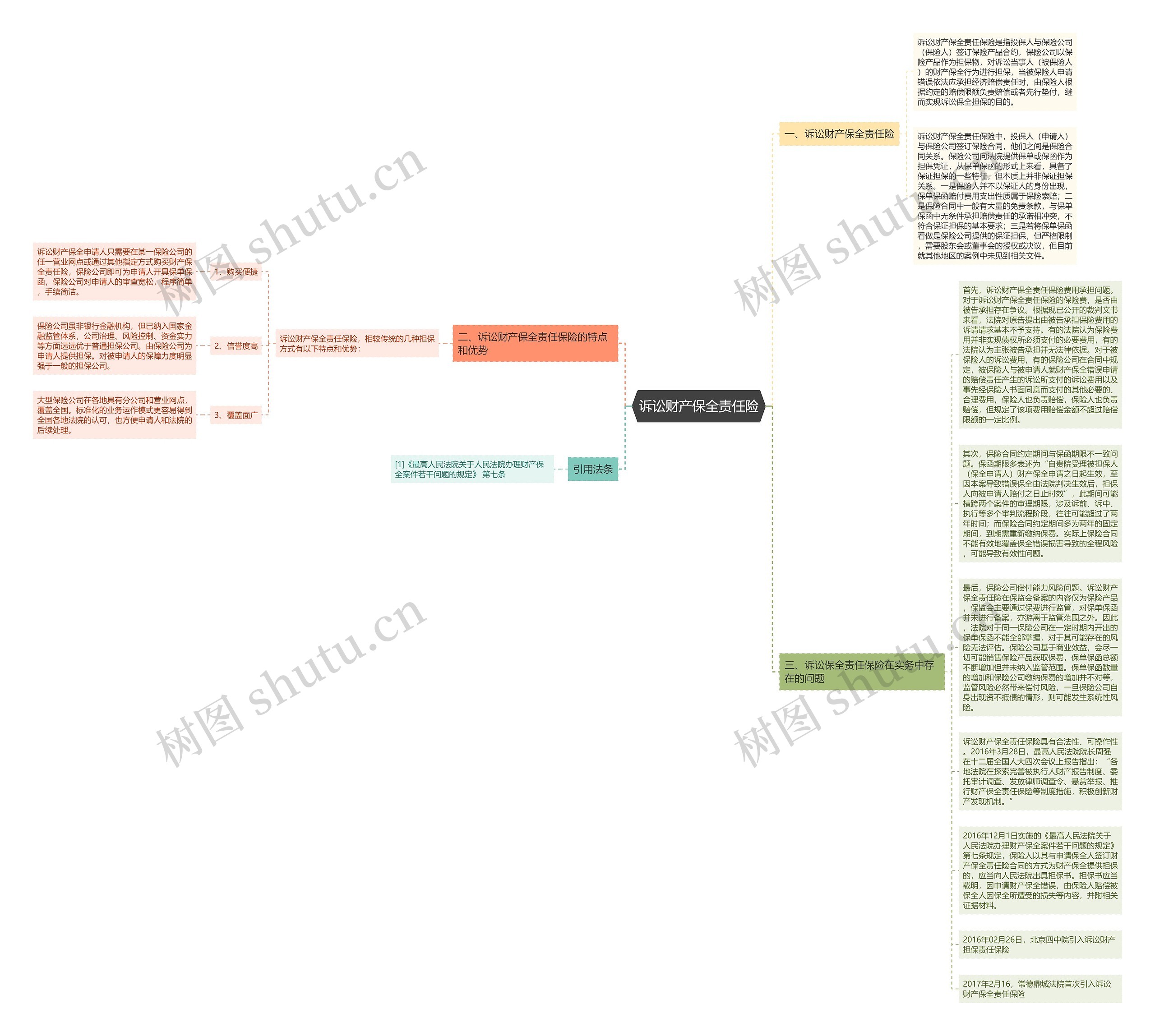 诉讼财产保全责任险思维导图
