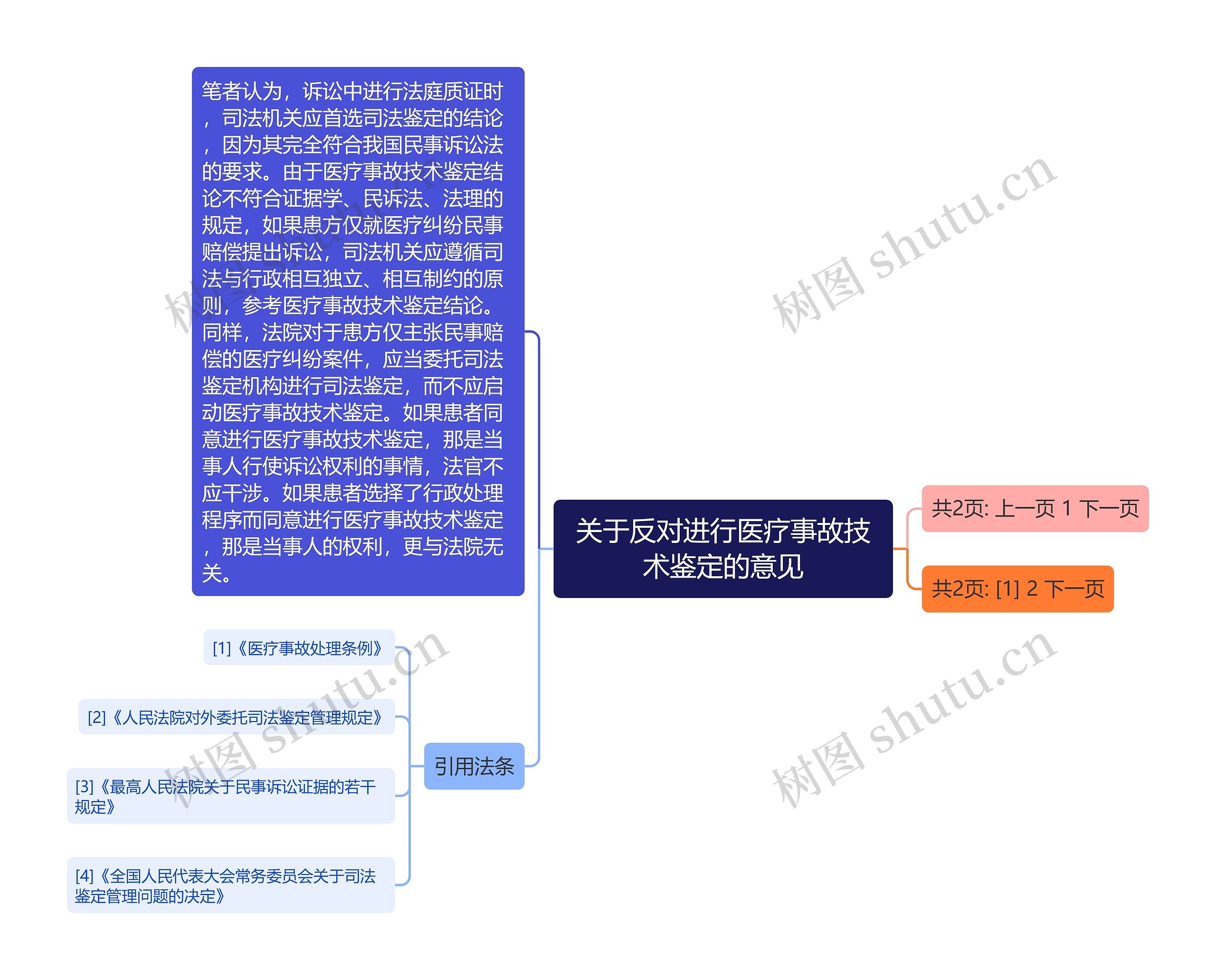 关于反对进行医疗事故技术鉴定的意见思维导图