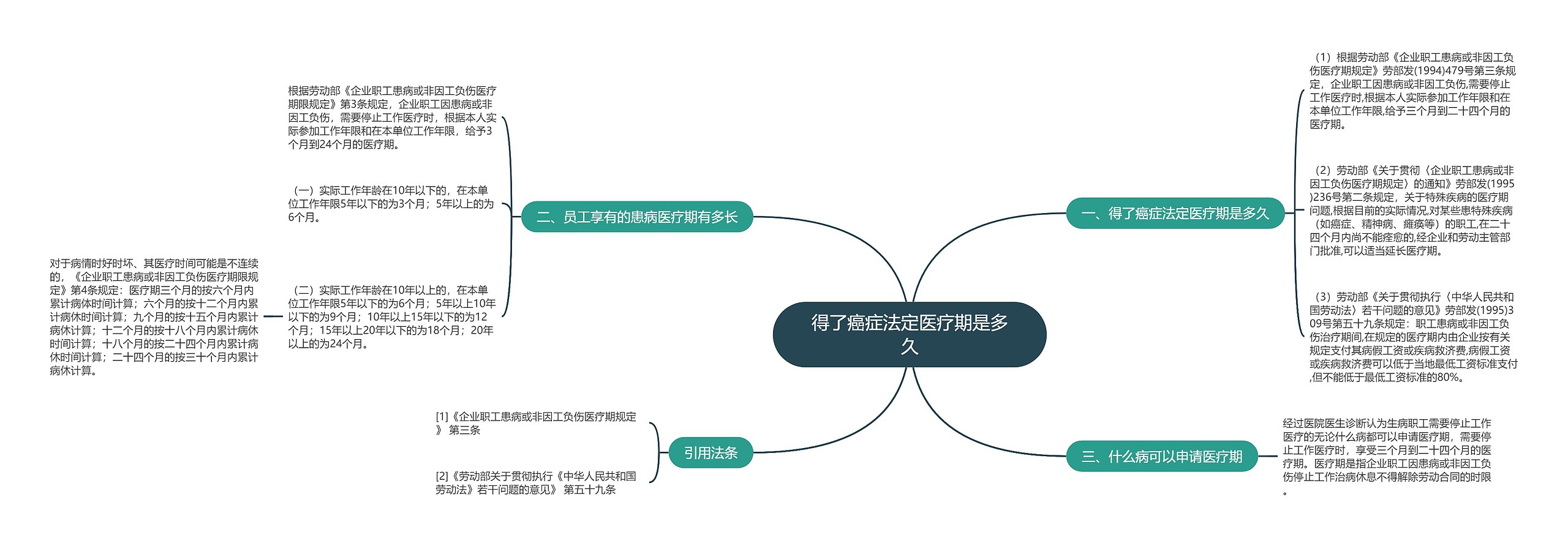 得了癌症法定医疗期是多久思维导图