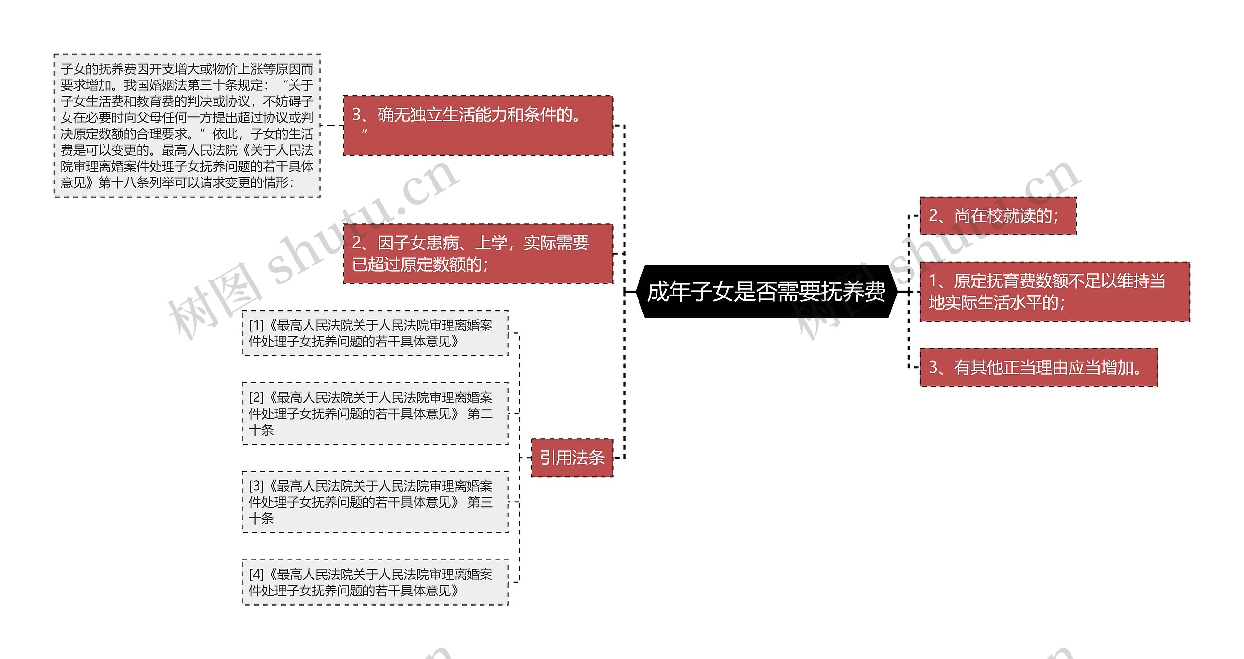 成年子女是否需要抚养费