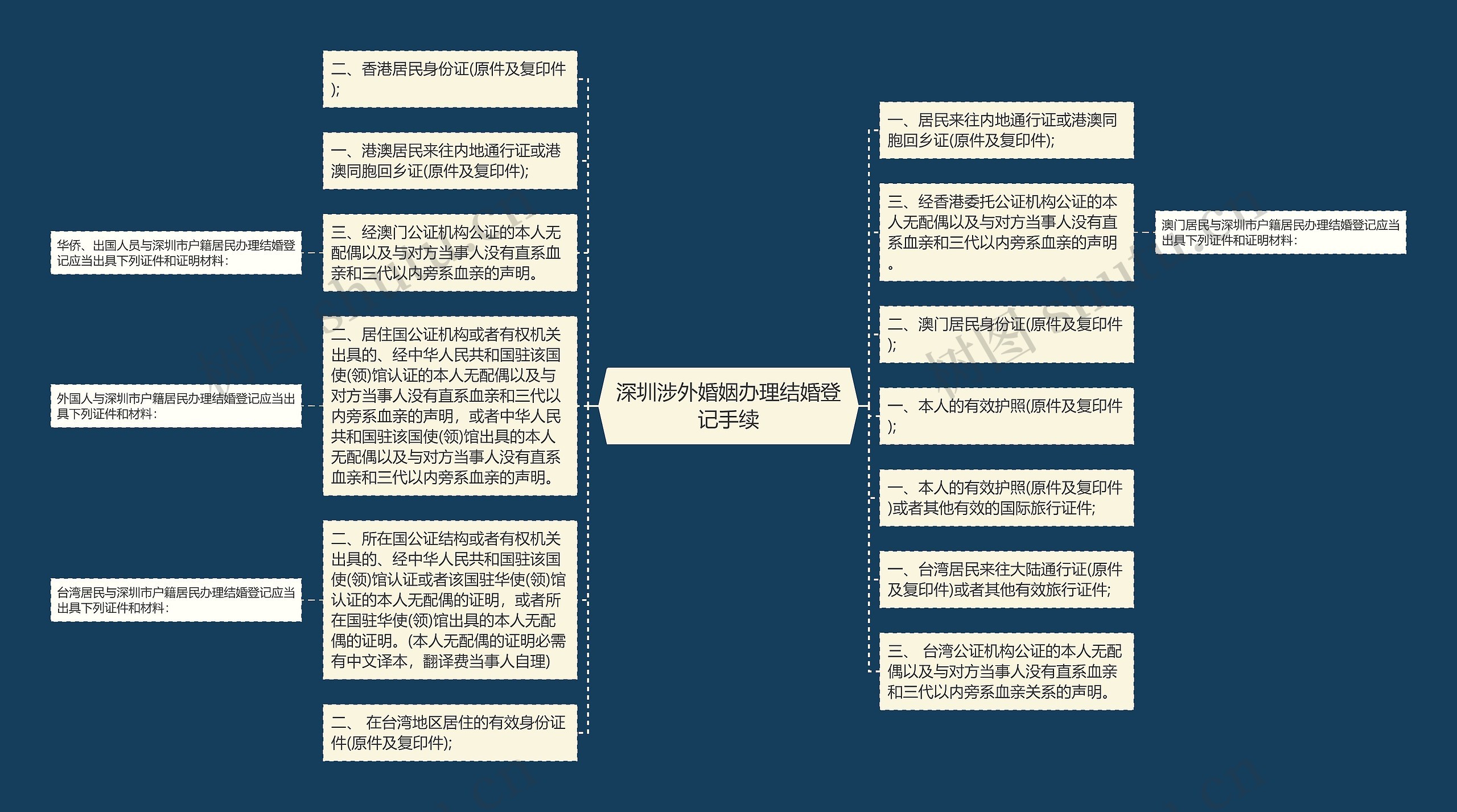 深圳涉外婚姻办理结婚登记手续