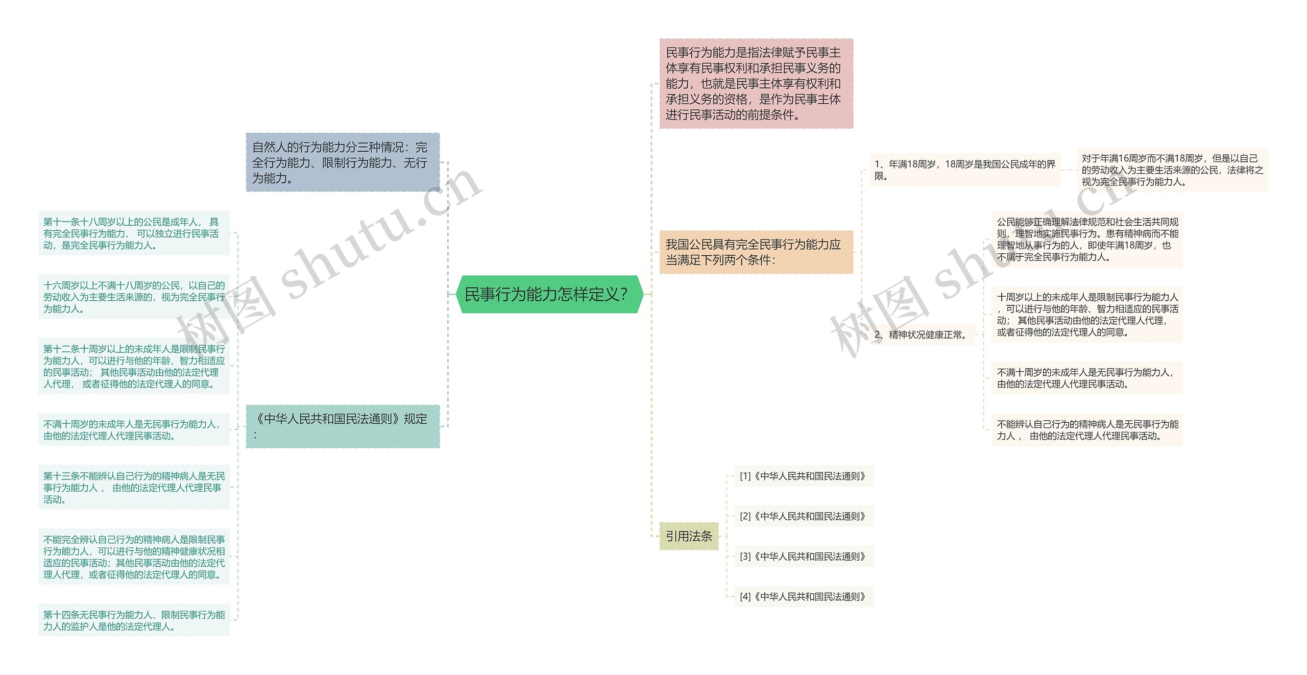 民事行为能力怎样定义？思维导图