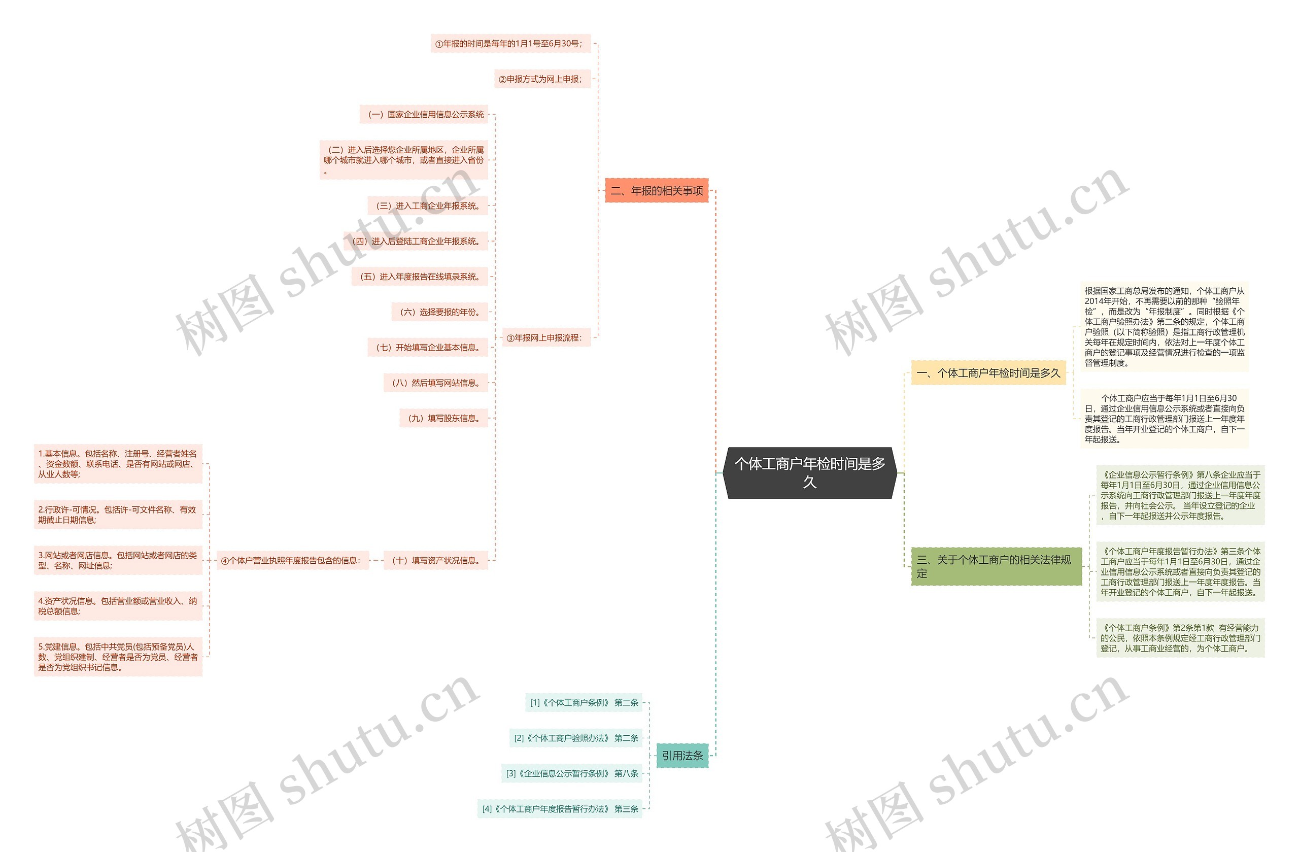 个体工商户年检时间是多久思维导图