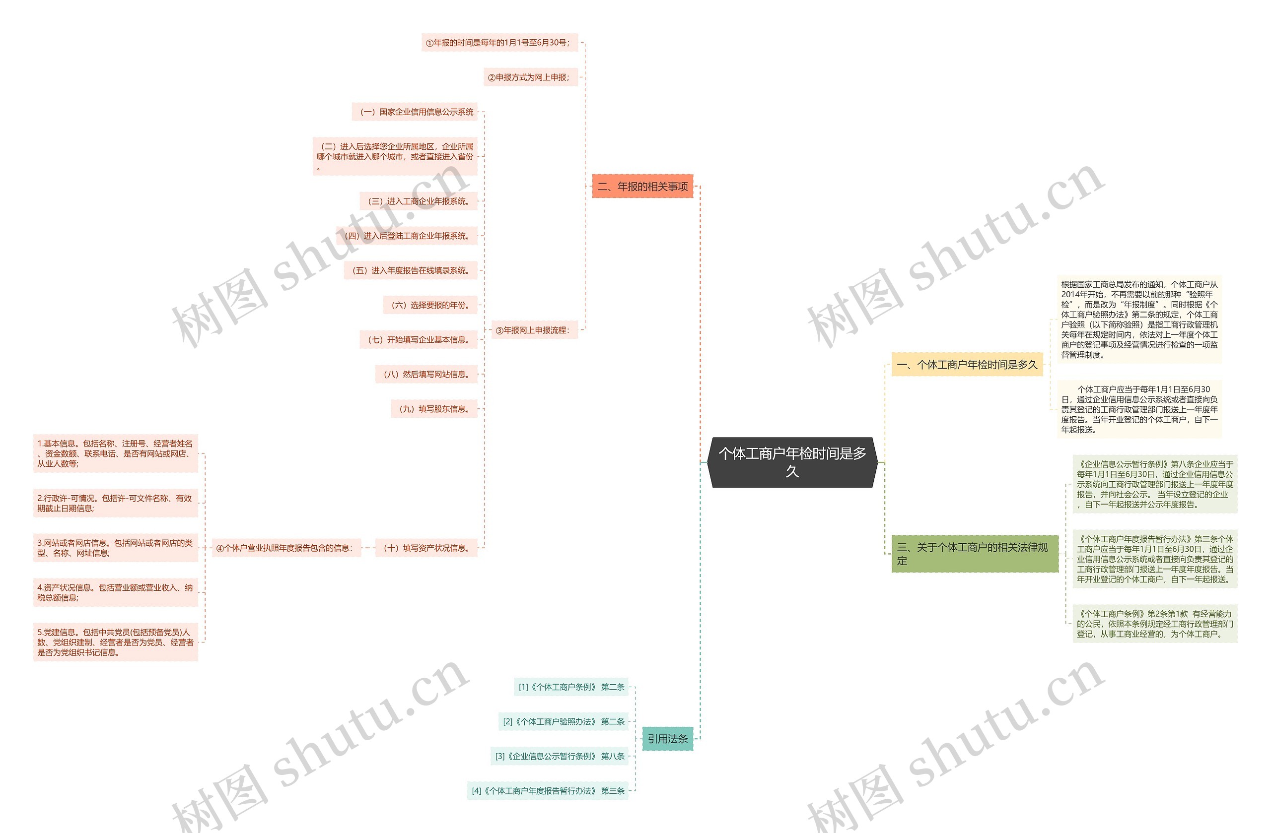 个体工商户年检时间是多久 个体工商户年检时间是多久