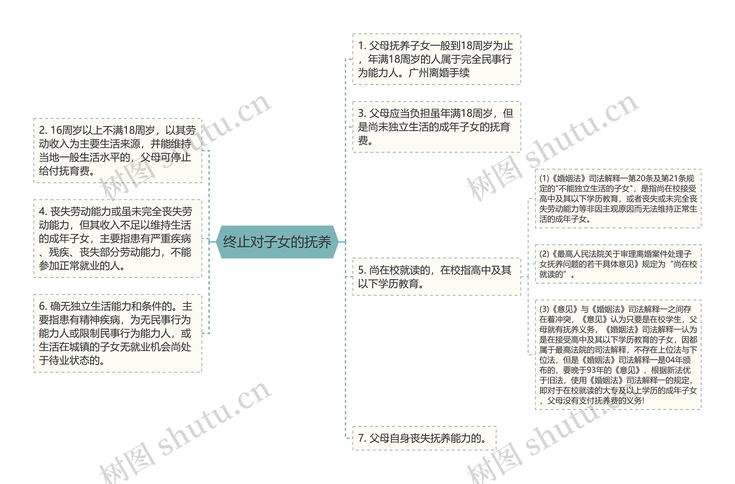 终止对子女的抚养思维导图