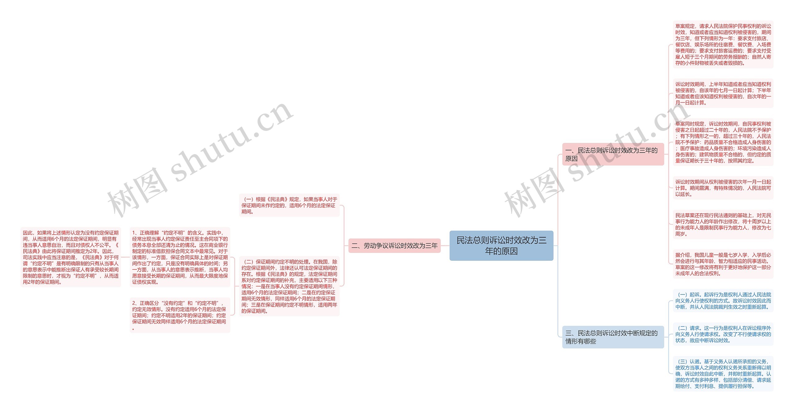 民法总则诉讼时效改为三年的原因思维导图