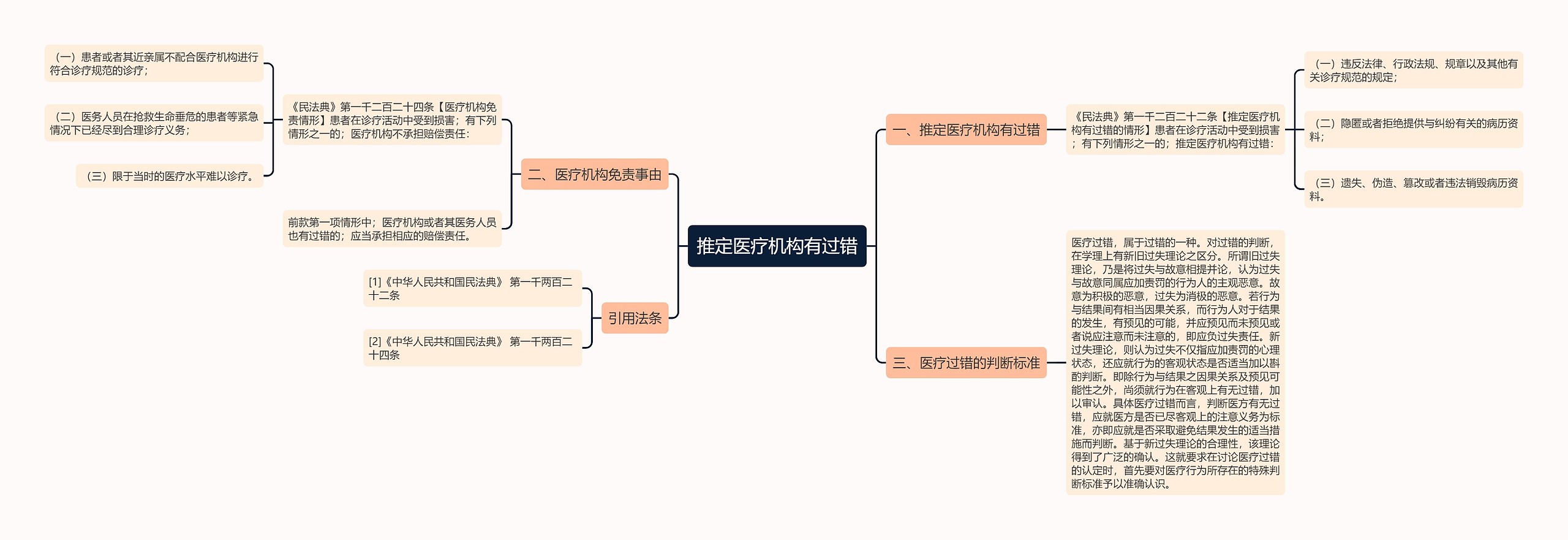 推定医疗机构有过错思维导图