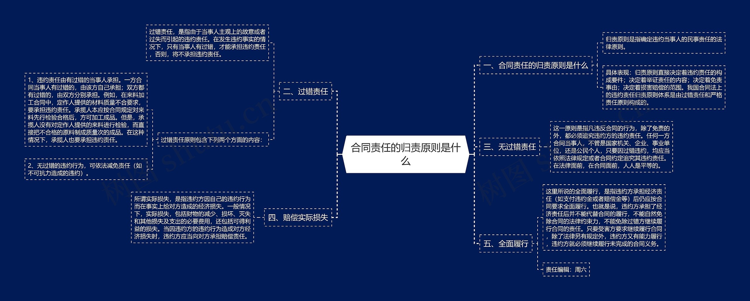 合同责任的归责原则是什么思维导图