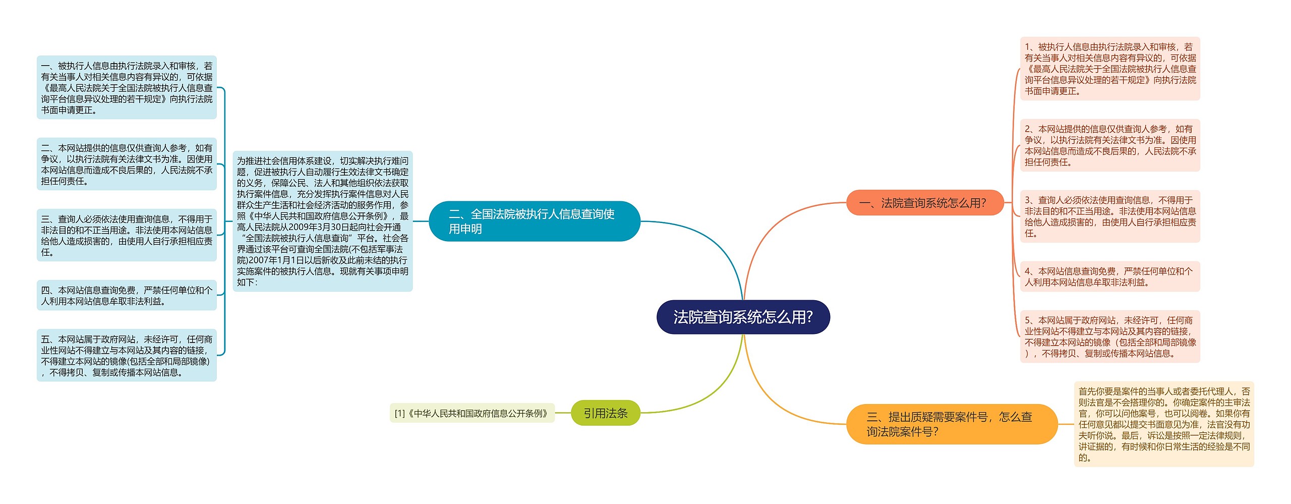 法院查询系统怎么用?思维导图