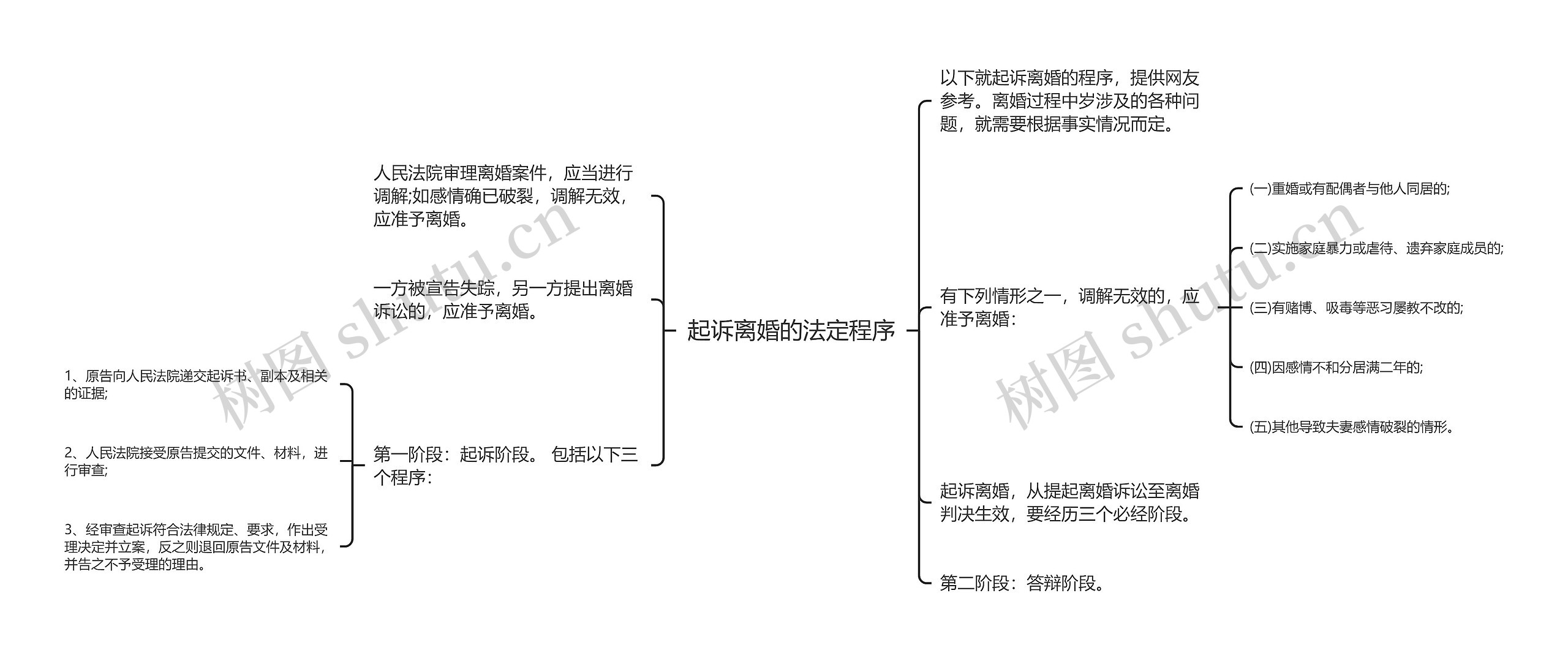 起诉离婚的法定程序思维导图