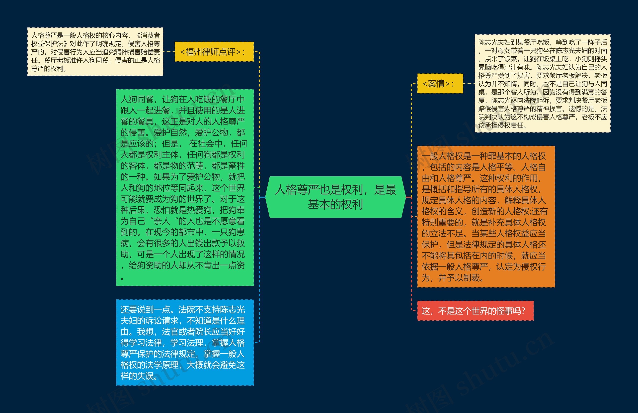 人格尊严也是权利，是最基本的权利思维导图