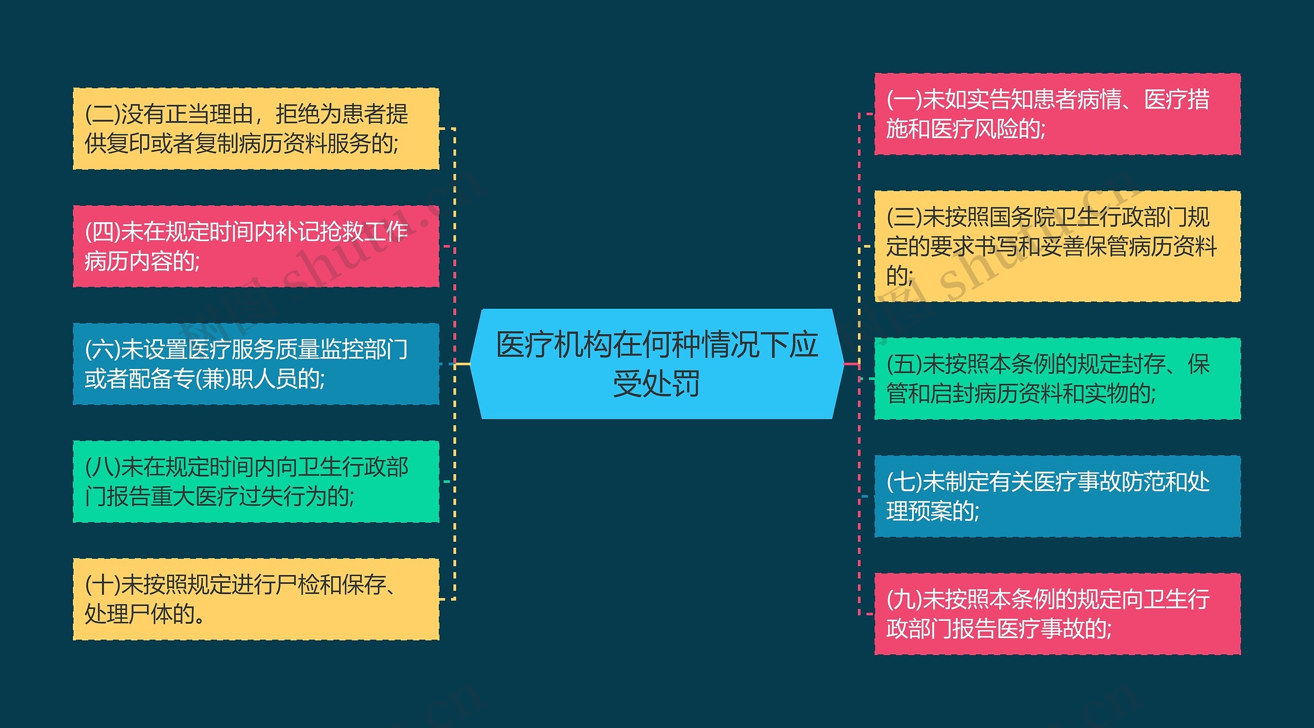 医疗机构在何种情况下应受处罚思维导图