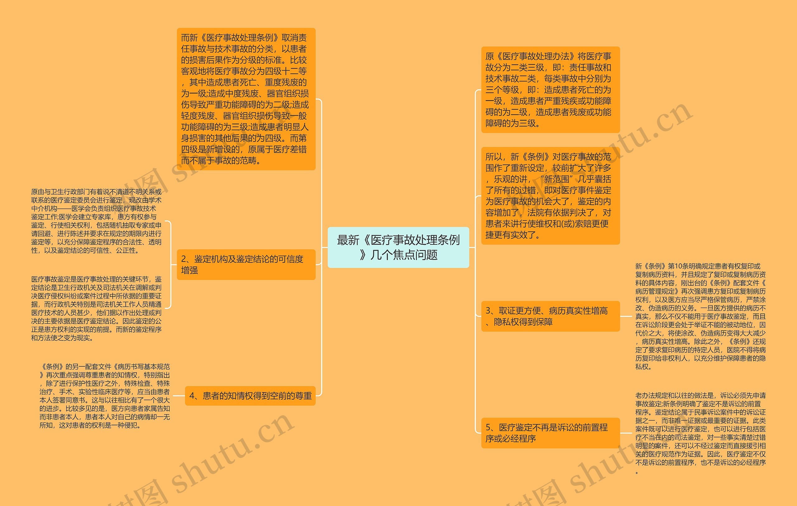 最新《医疗事故处理条例》几个焦点问题思维导图高清图 最新《医疗事故处理条例》几个焦点问题思维导图