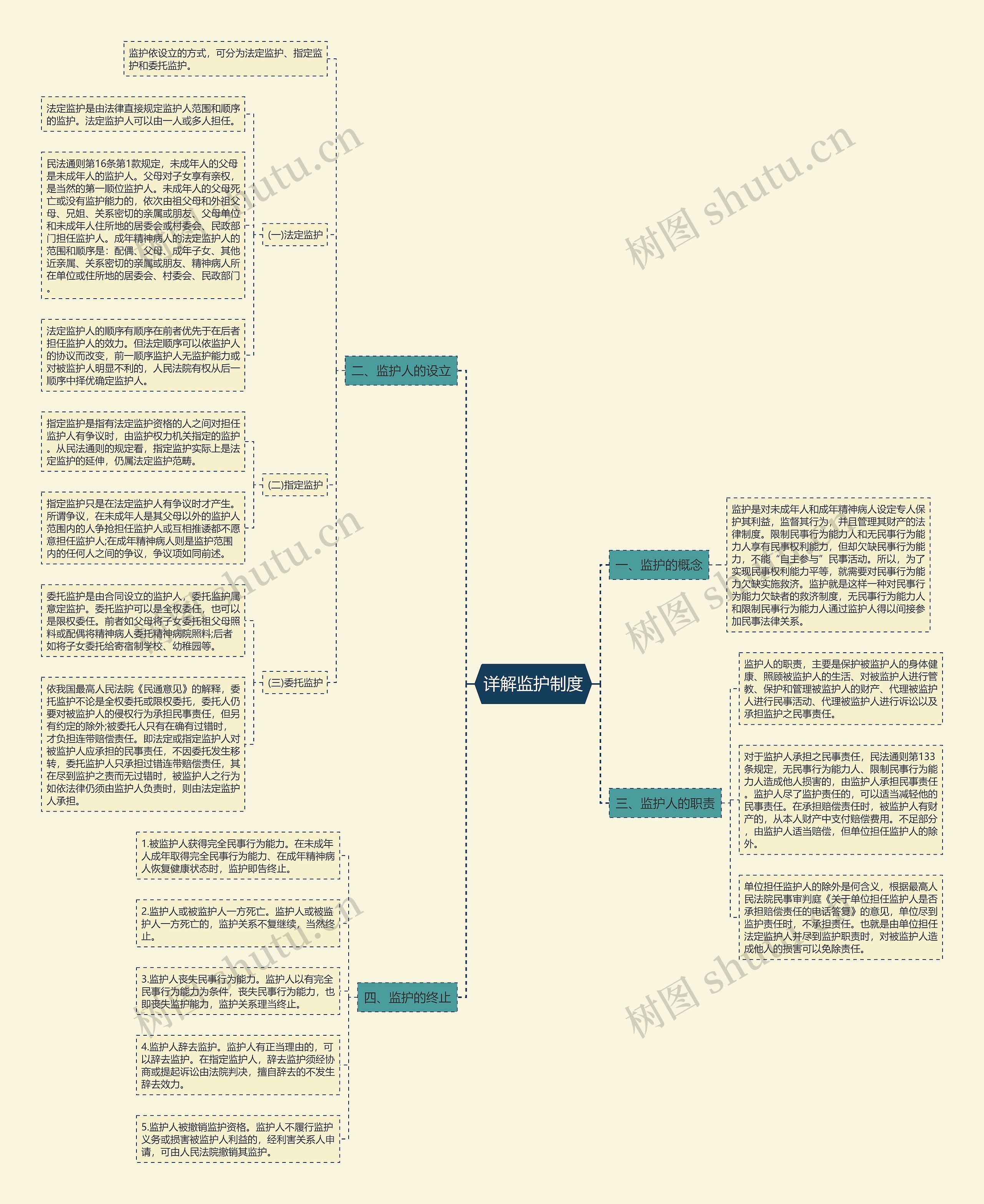 详解监护制度思维导图