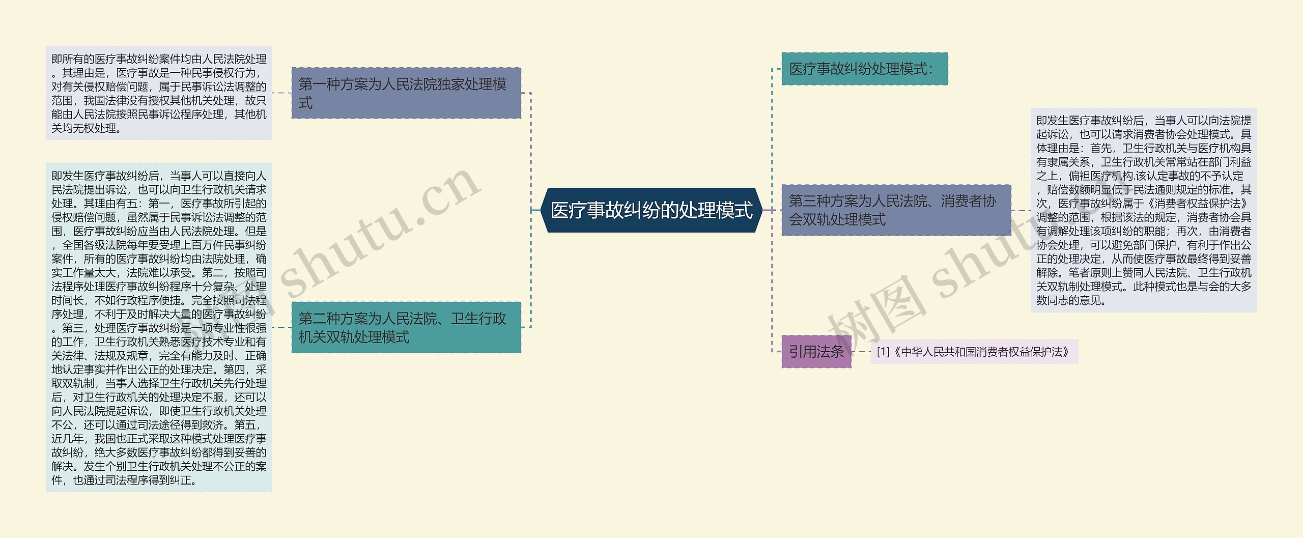 医疗事故纠纷的处理模式思维导图