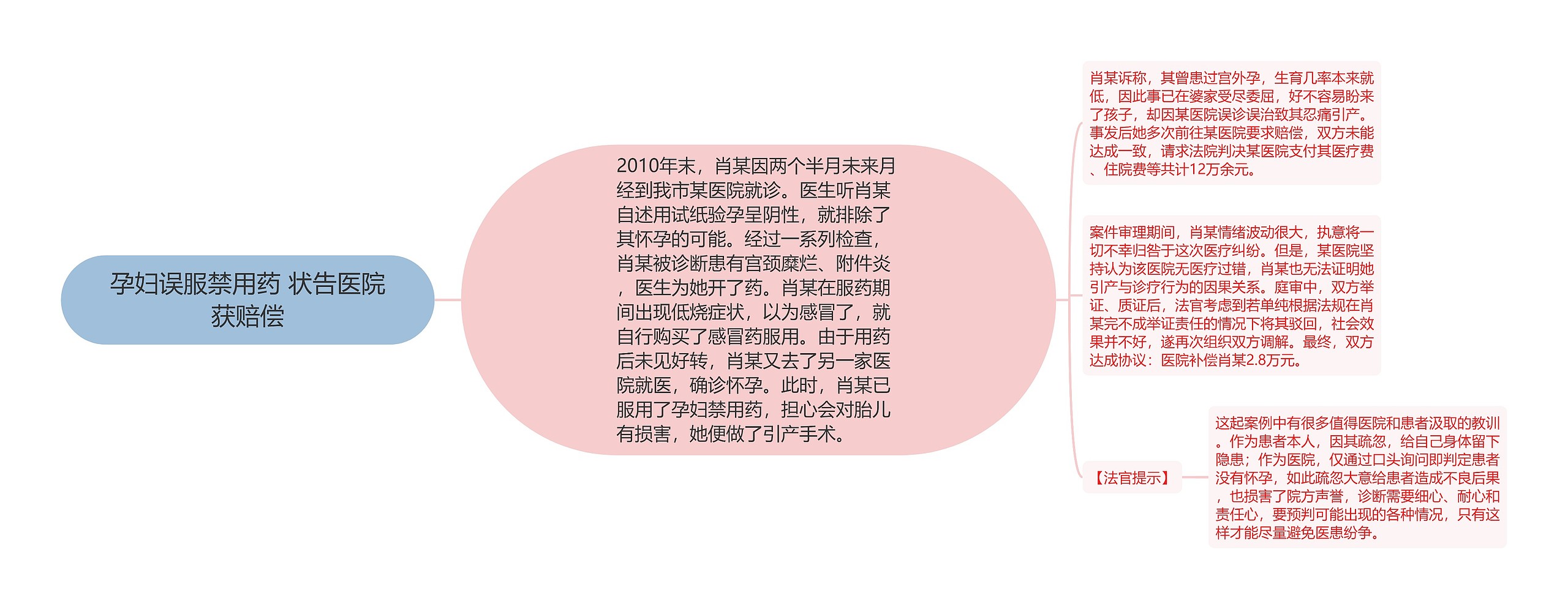 孕妇误服禁用药 状告医院获赔偿思维导图