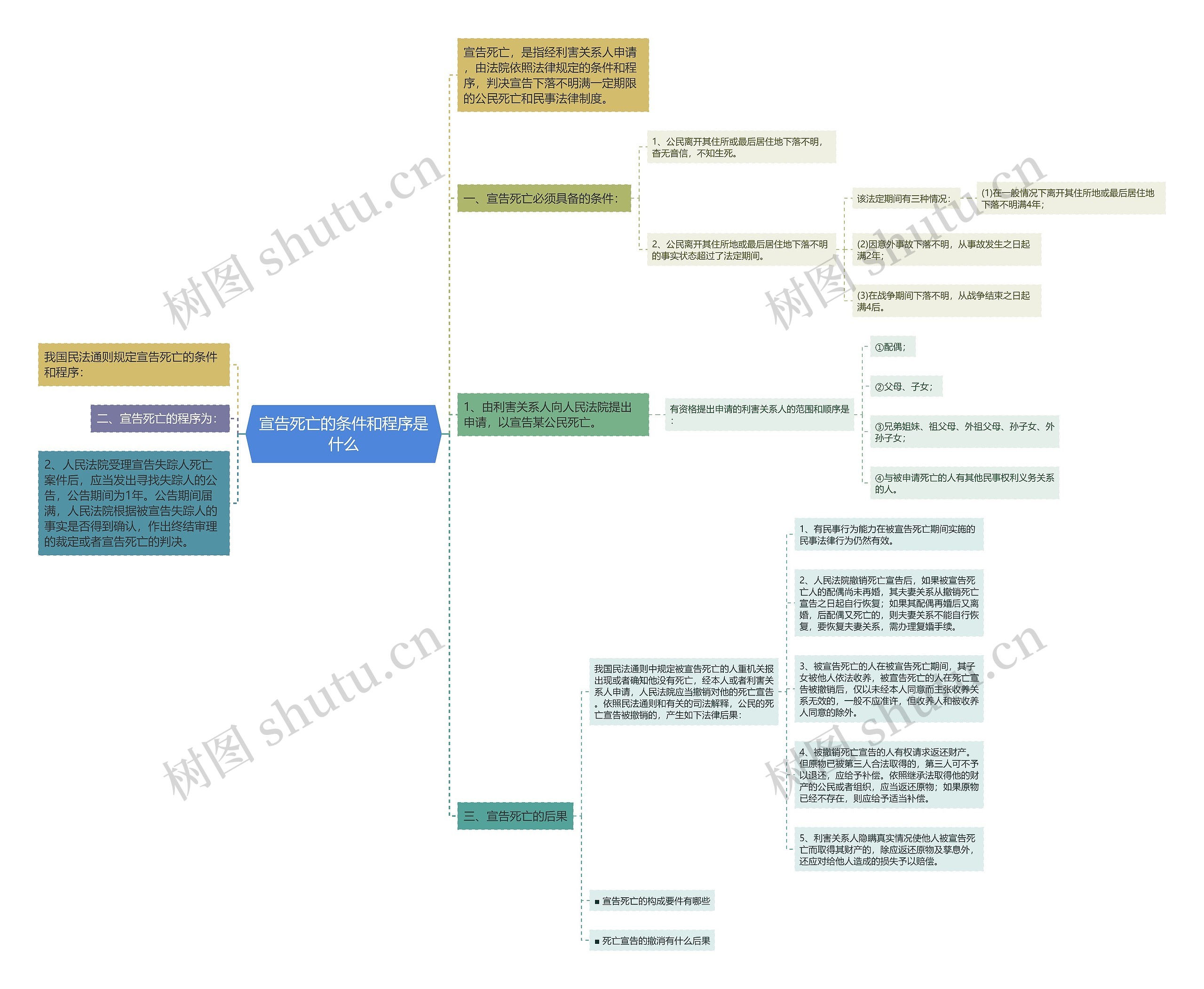 宣告死亡的条件和程序是什么 宣告死亡的条件和程序是什么
