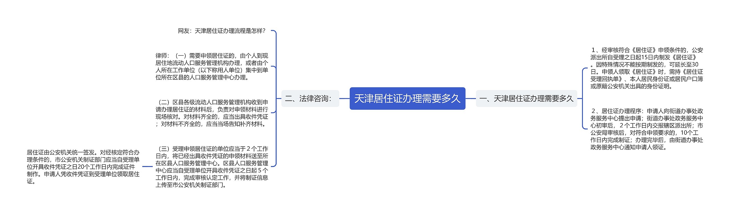 天津居住证办理需要多久思维导图