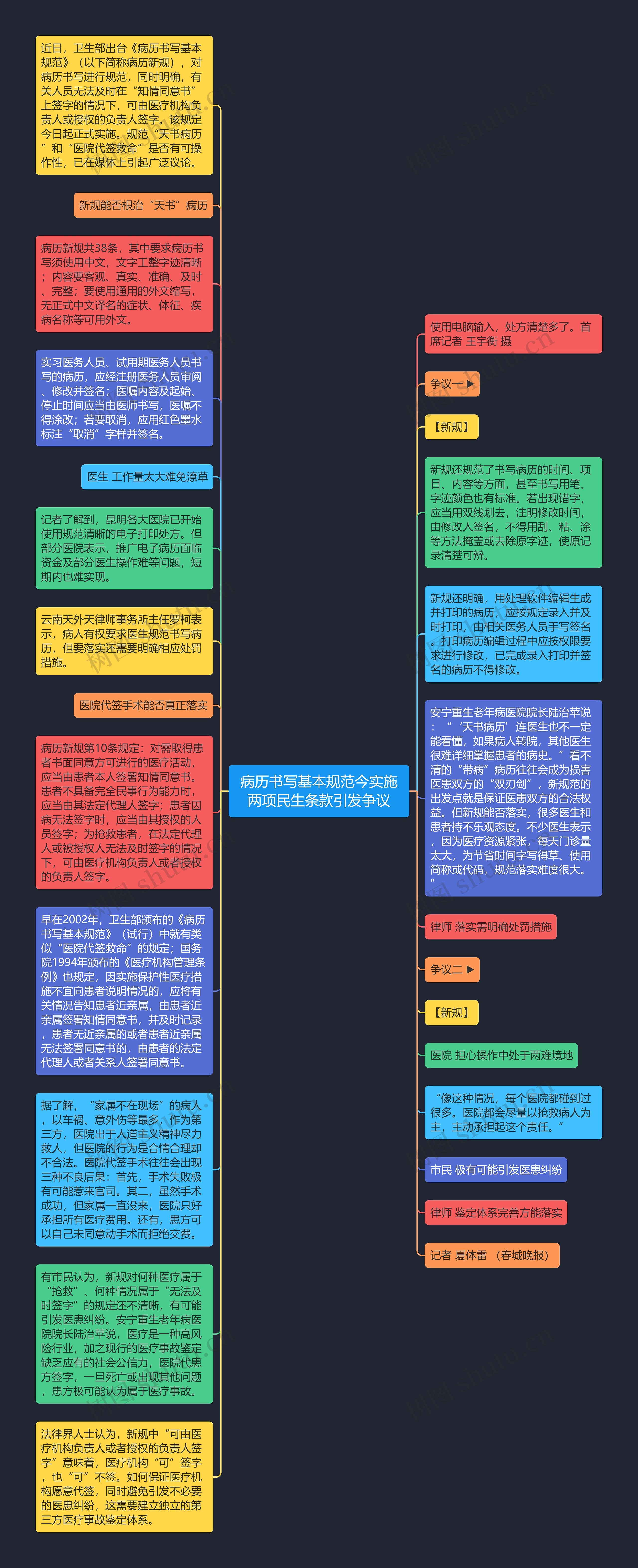 病历书写基本规范今实施两项民生条款引发争议思维导图