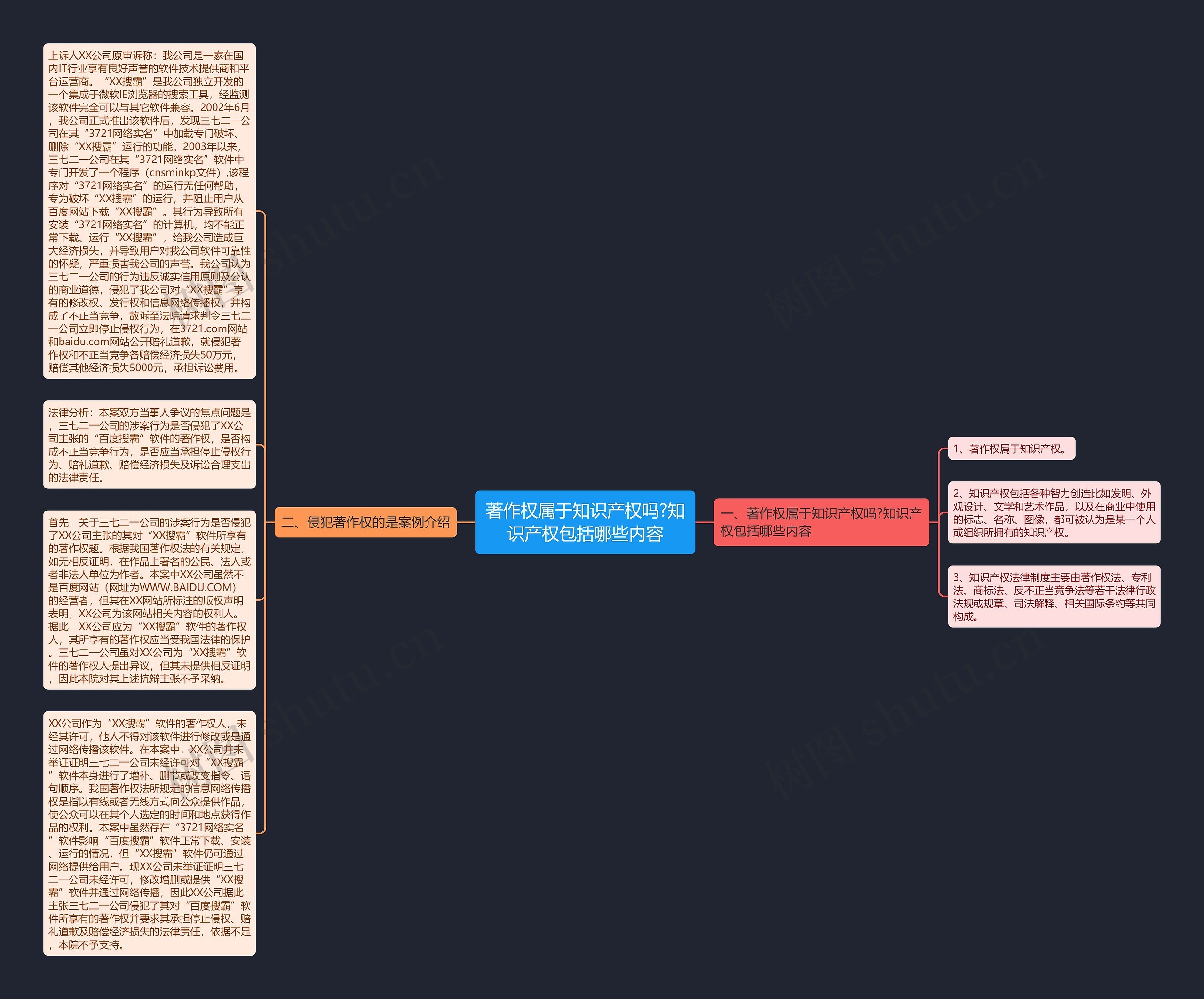 著作权属于知识产权吗?知识产权包括哪些内容思维导图