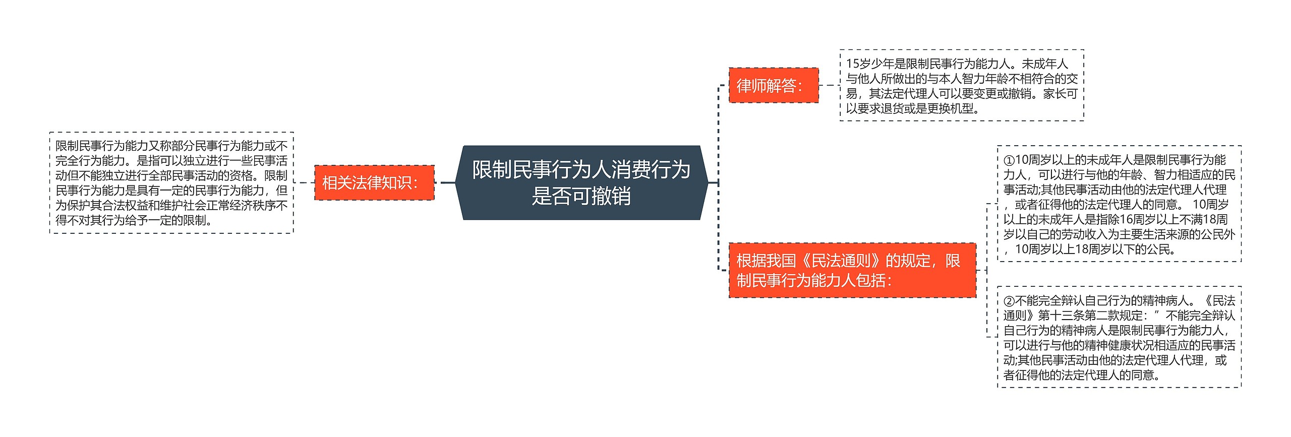 限制民事行为人消费行为是否可撤销思维导图