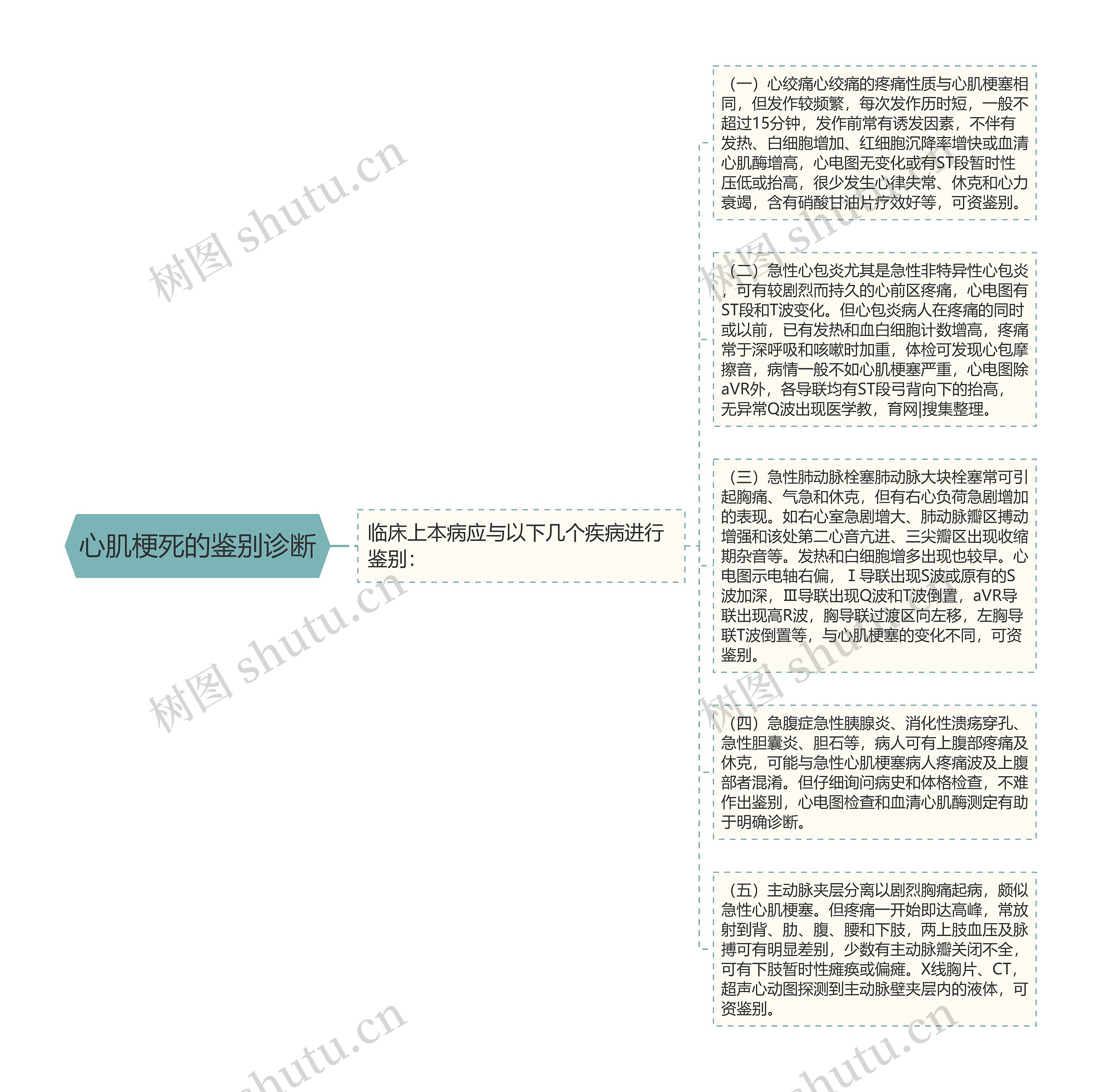心肌梗死的鉴别诊断思维导图