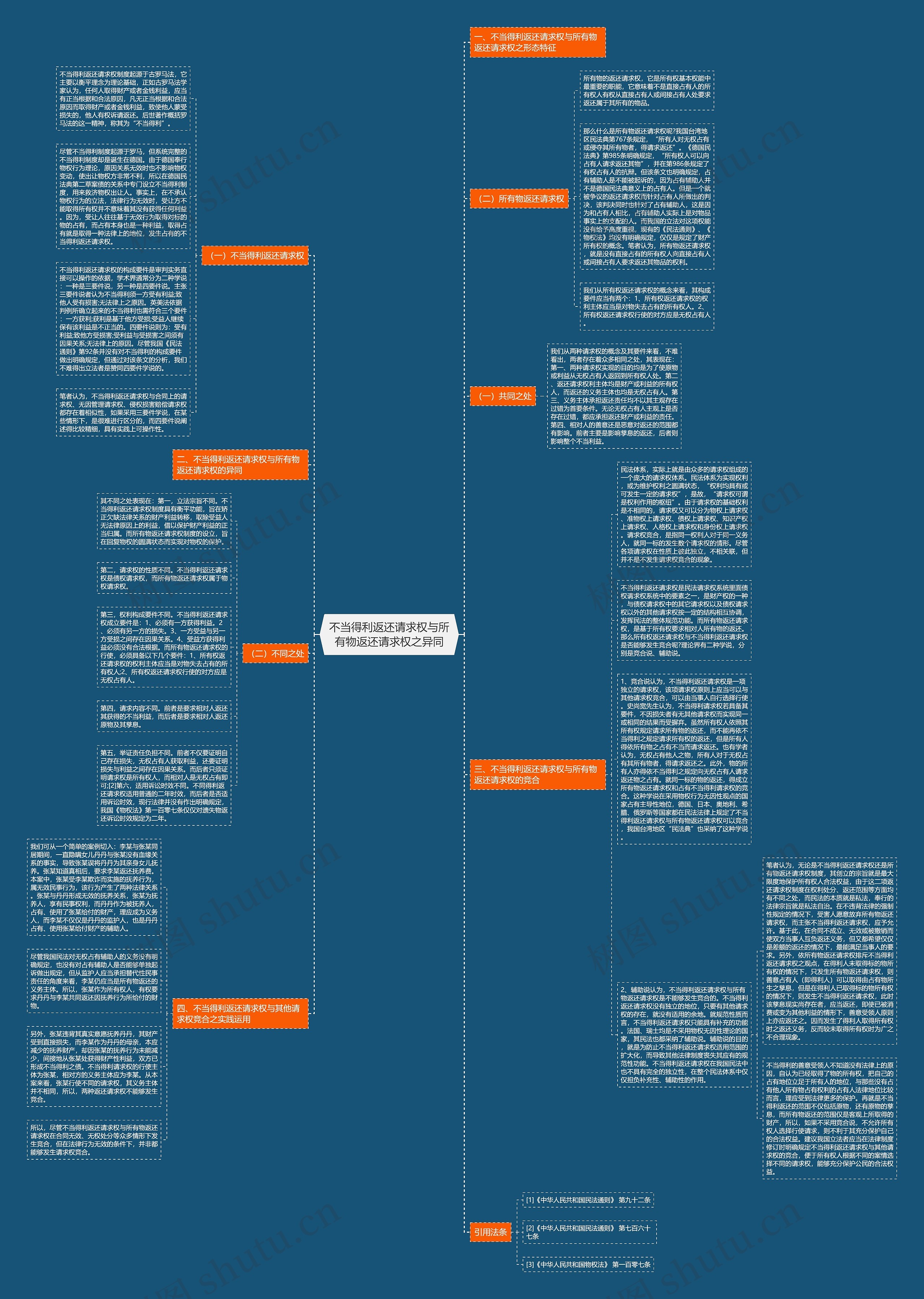 不当得利返还请求权与所有物返还请求权之异同思维导图