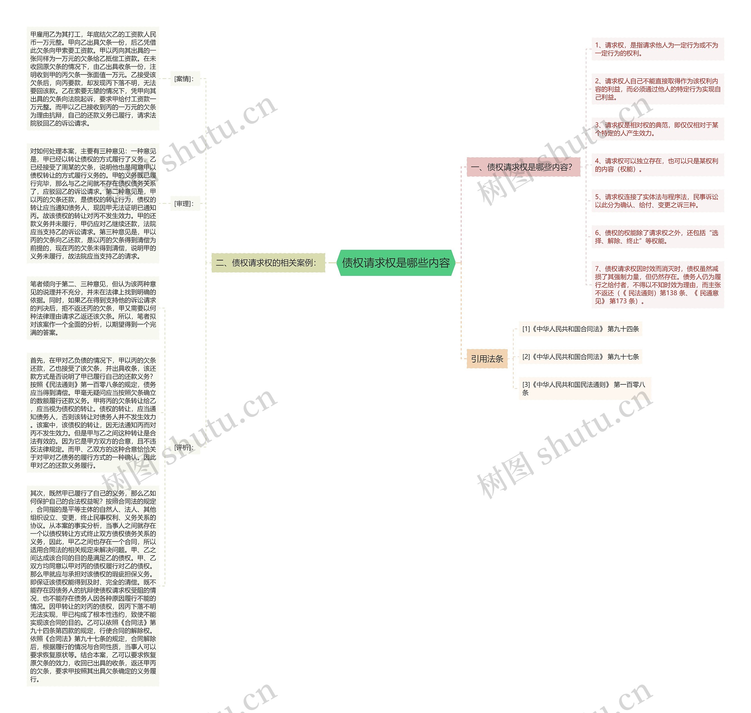 债权请求权是哪些内容思维导图
