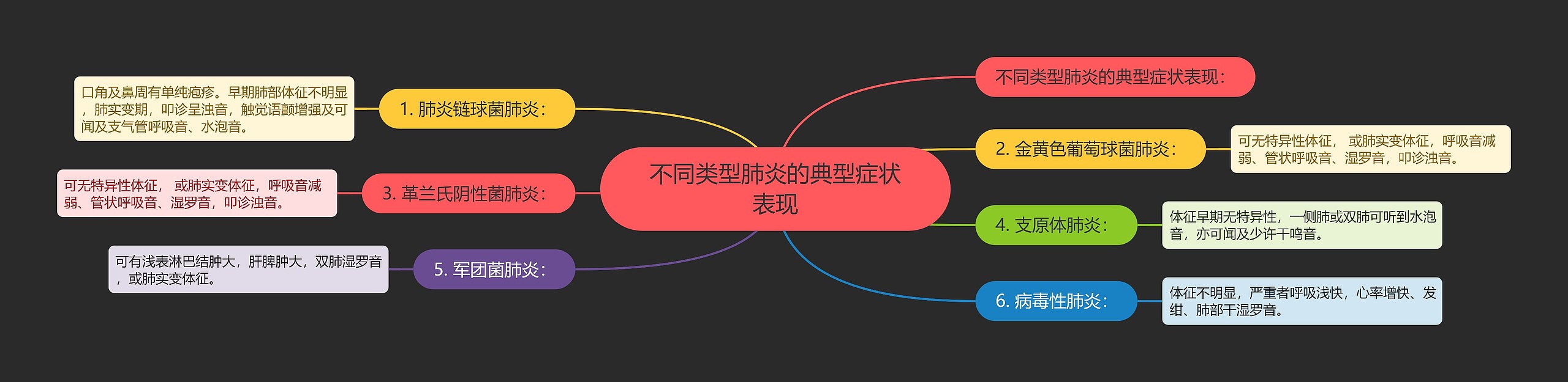 不同类型肺炎的典型症状表现 不同类型肺炎的典型症状表现