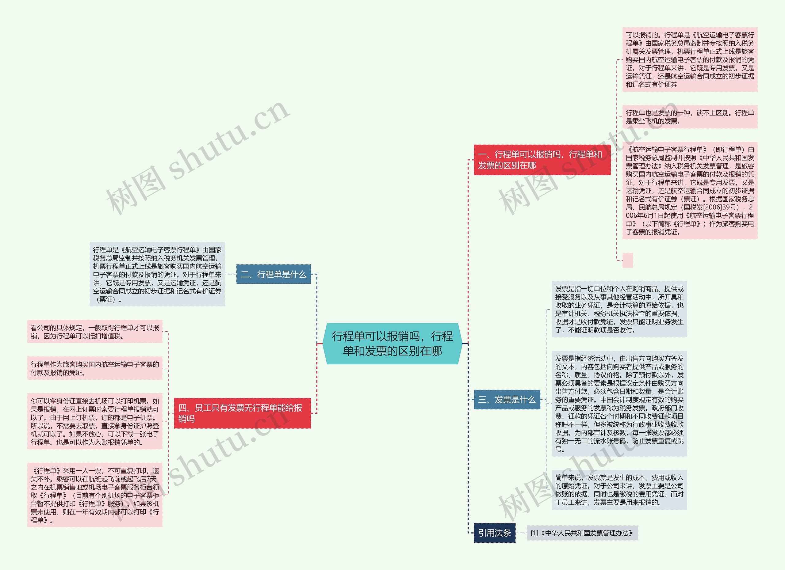 行程单可以报销吗，行程单和发票的区别在哪思维导图