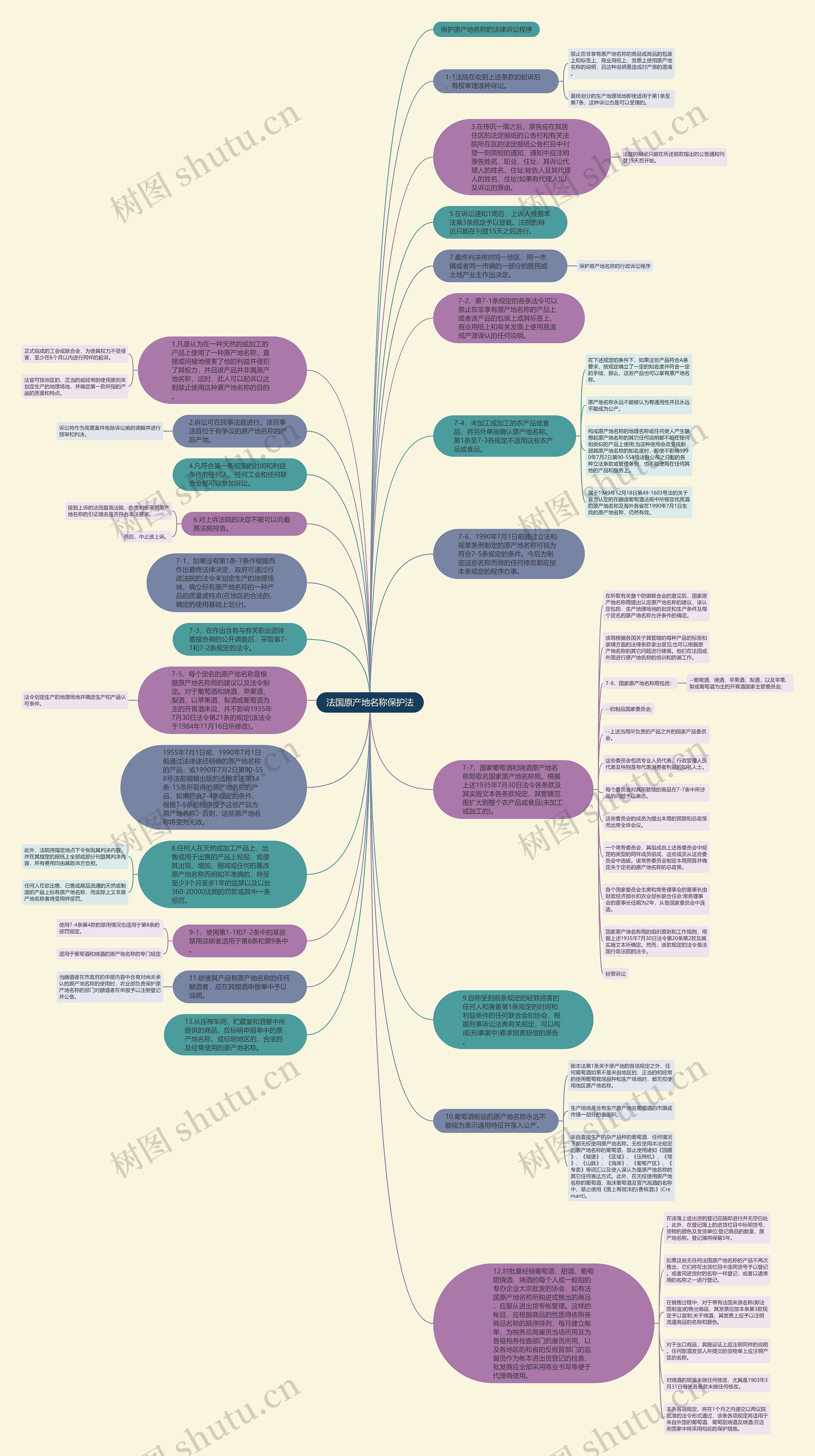 法国原产地名称保护法思维导图