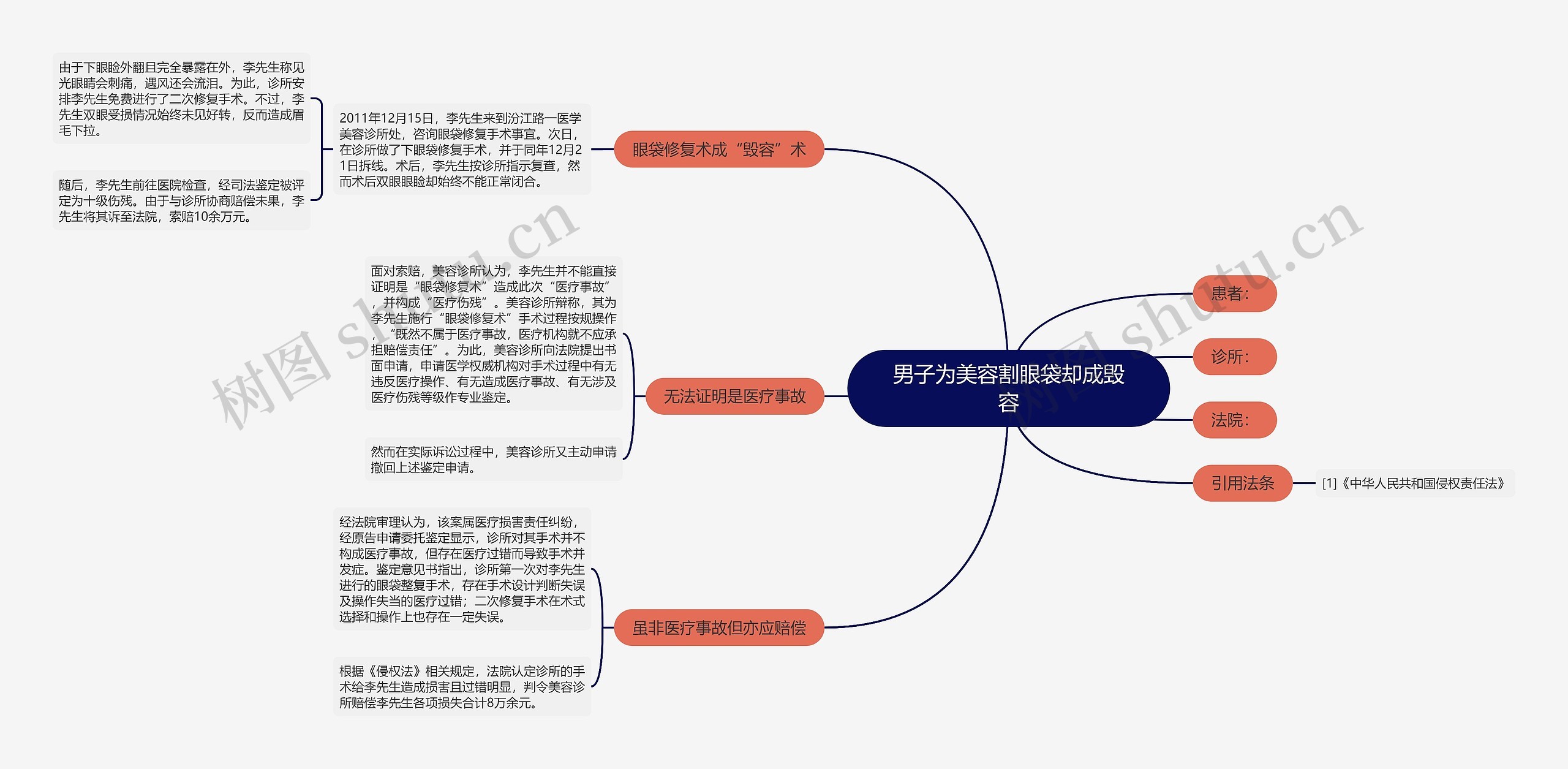 男子为美容割眼袋却成毁容思维导图