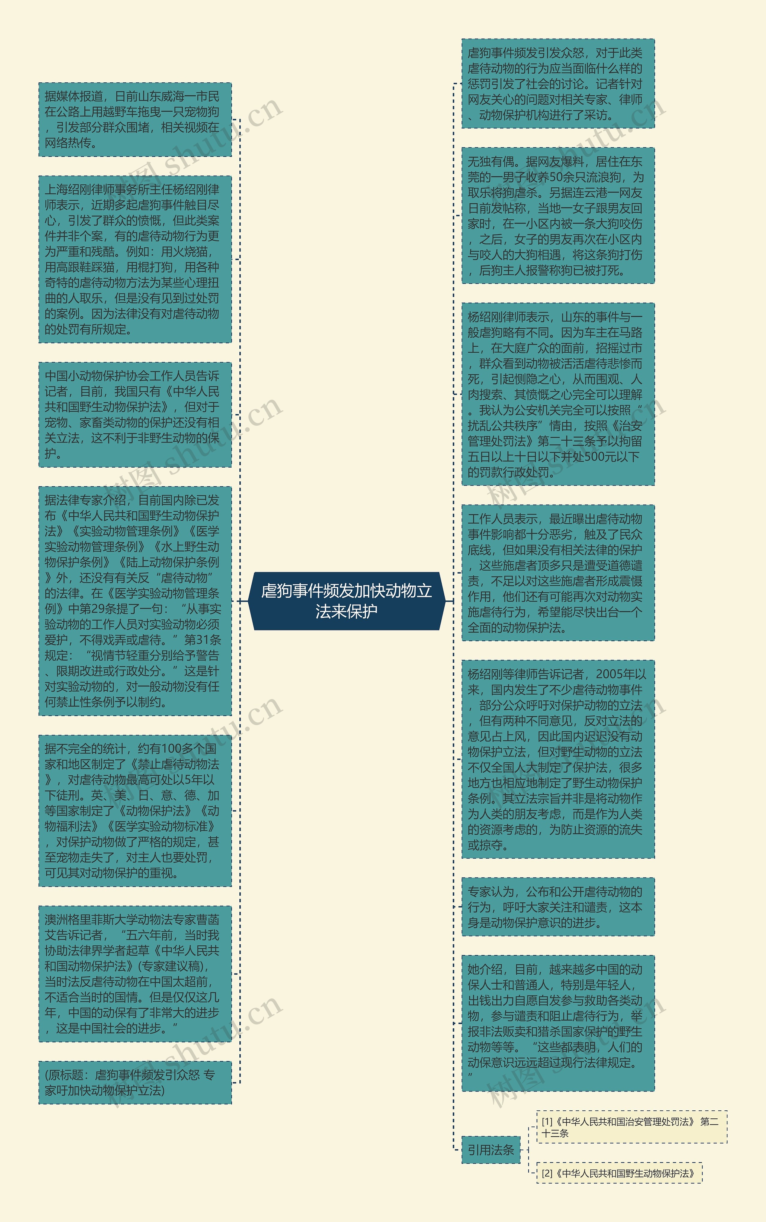 虐狗事件频发加快动物立法来保护思维导图