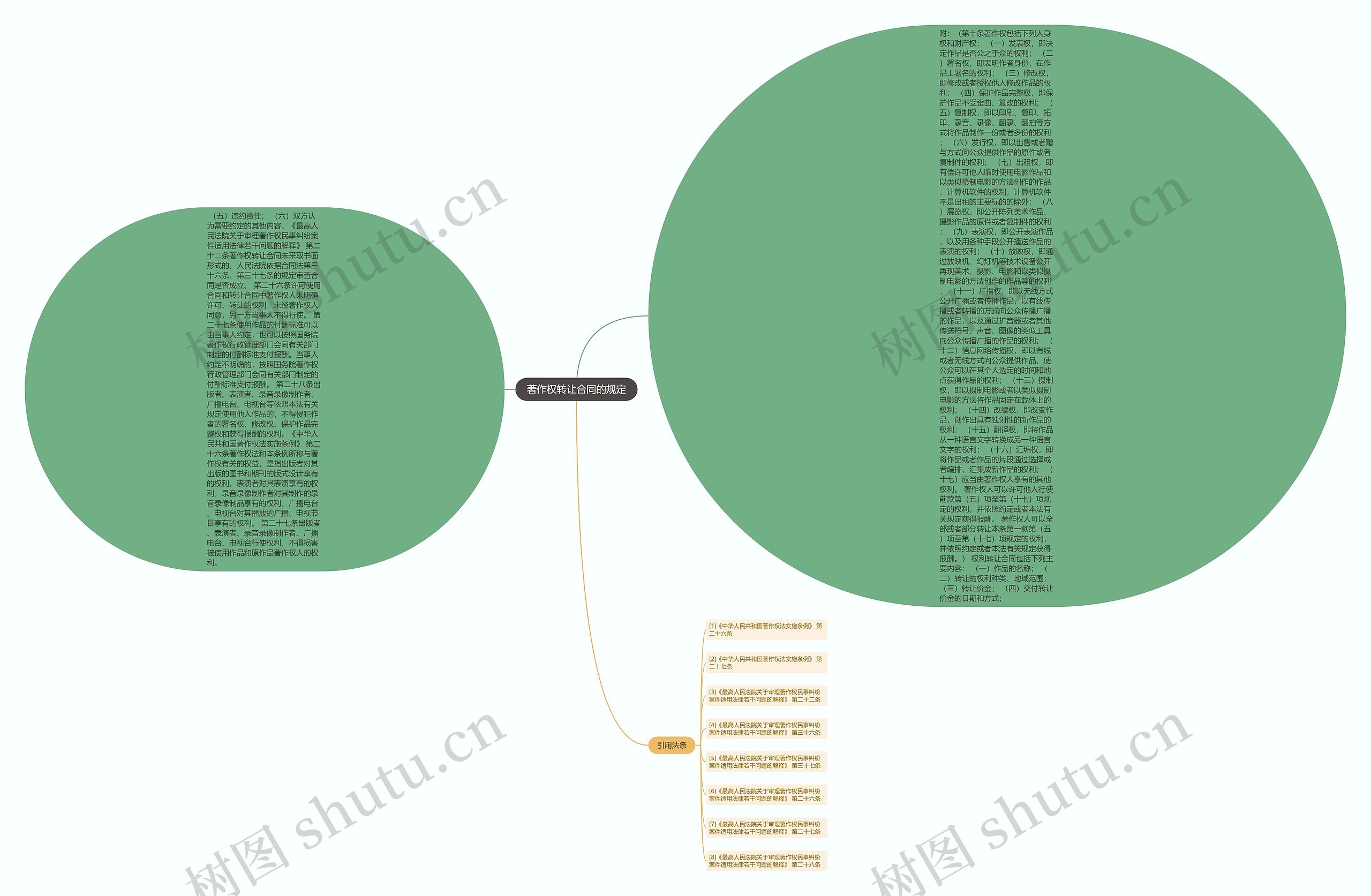 著作权转让合同的规定思维导图