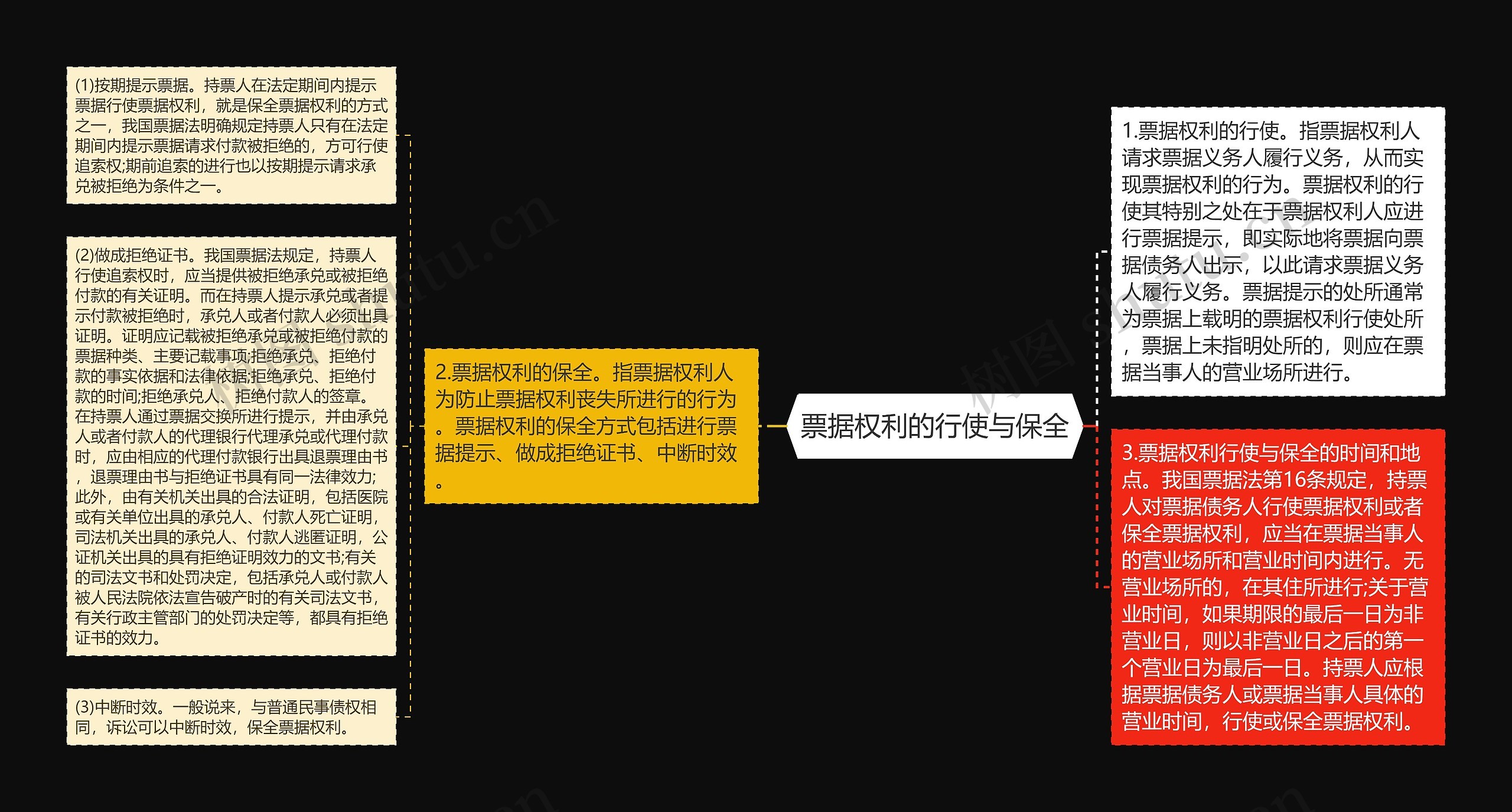 票据权利的行使与保全思维导图